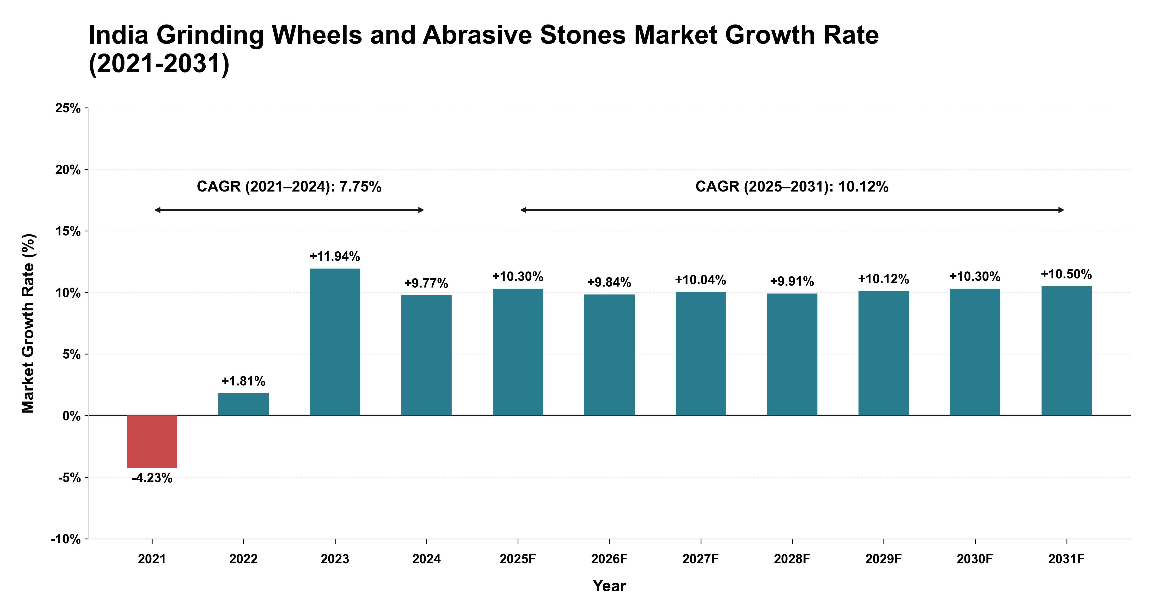 India Grinding Wheels and Abrasive Stones Market Growth Rate Analysis (2021-2031)