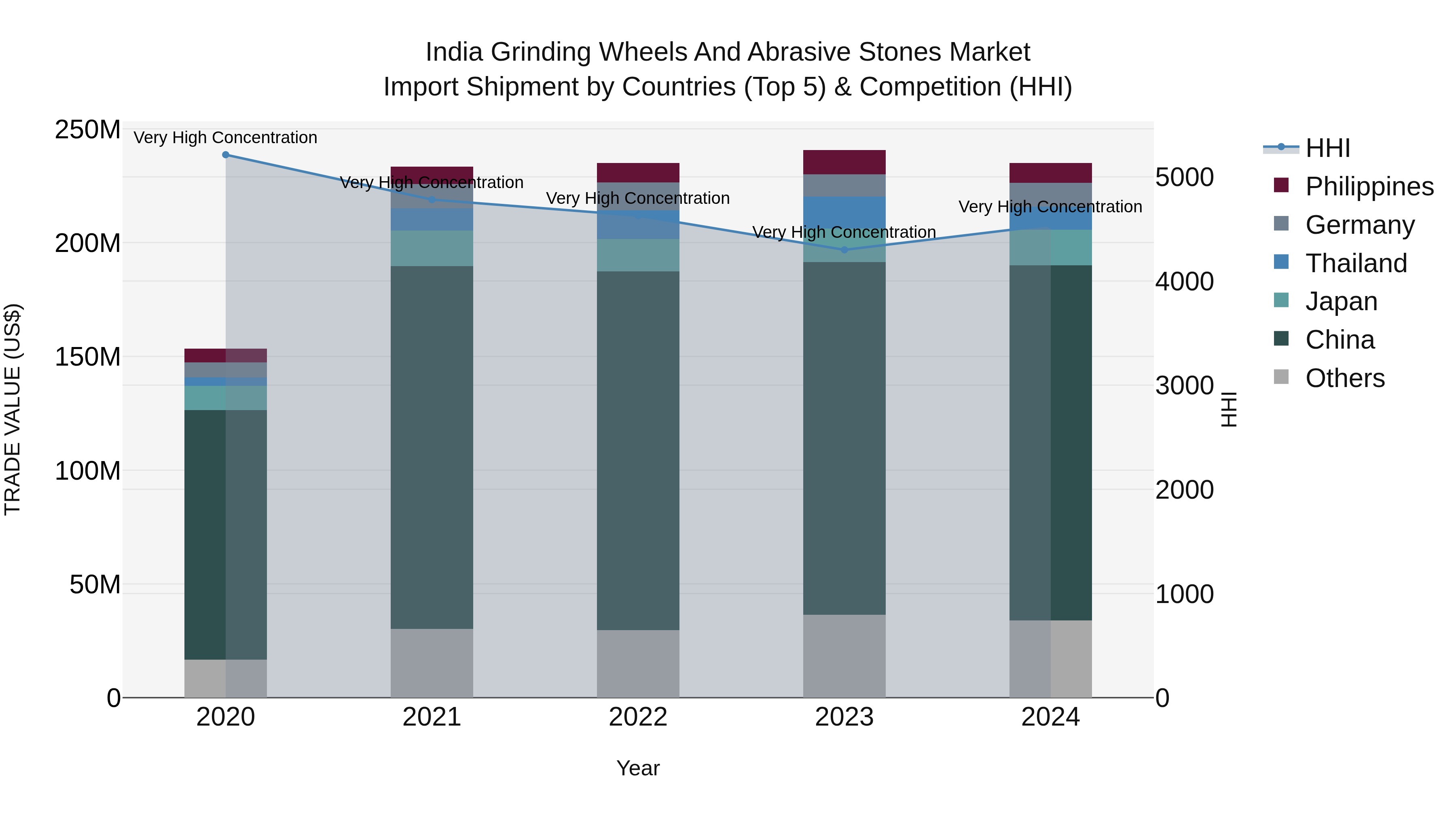 India Grinding Wheels and Abrasive Stones Market Top 5 Importing Countries and Market Competition (HHI) Analysis