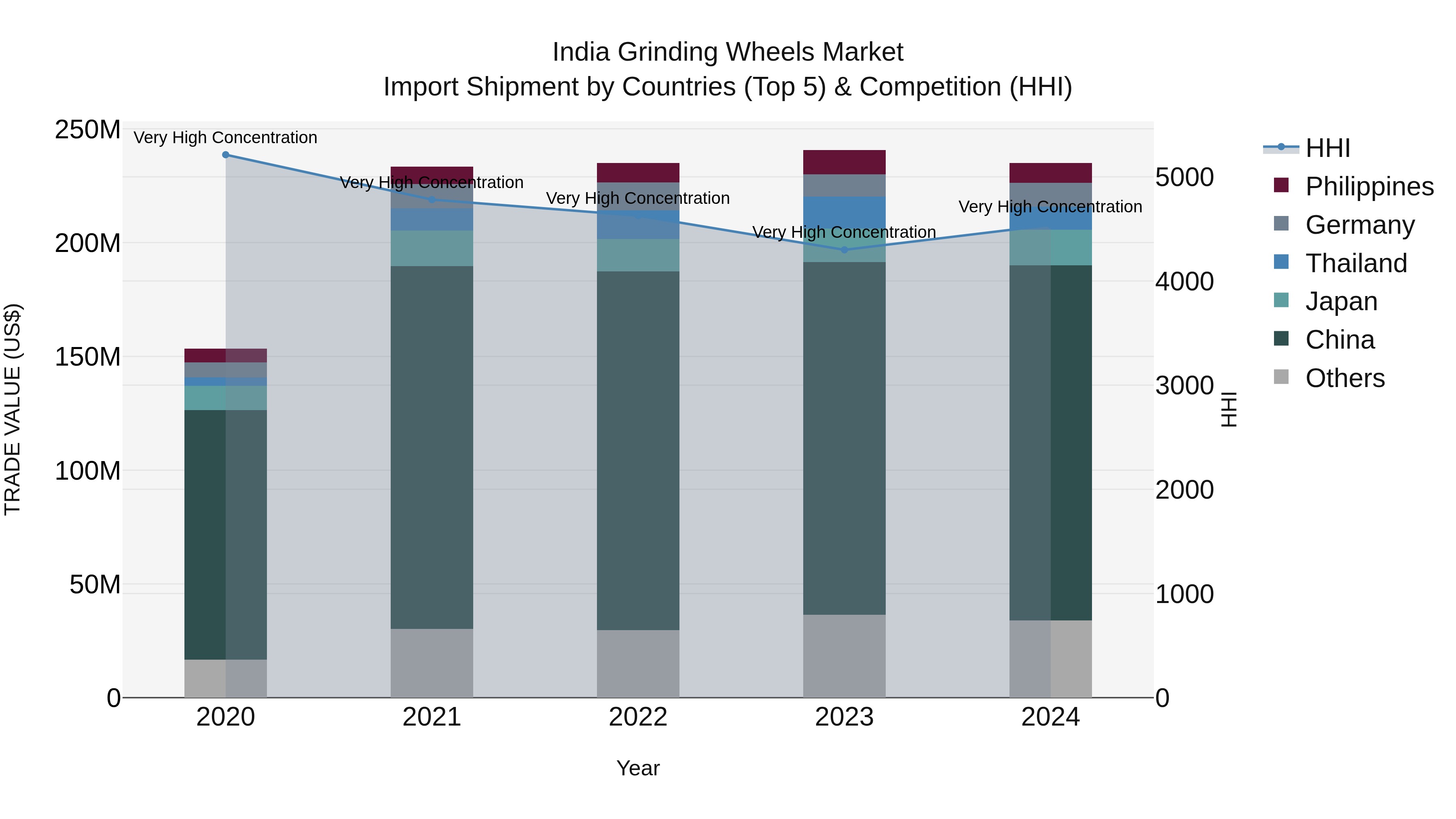 India Grinding Wheels Market Top 5 Importing Countries and Market Competition (HHI) Analysis