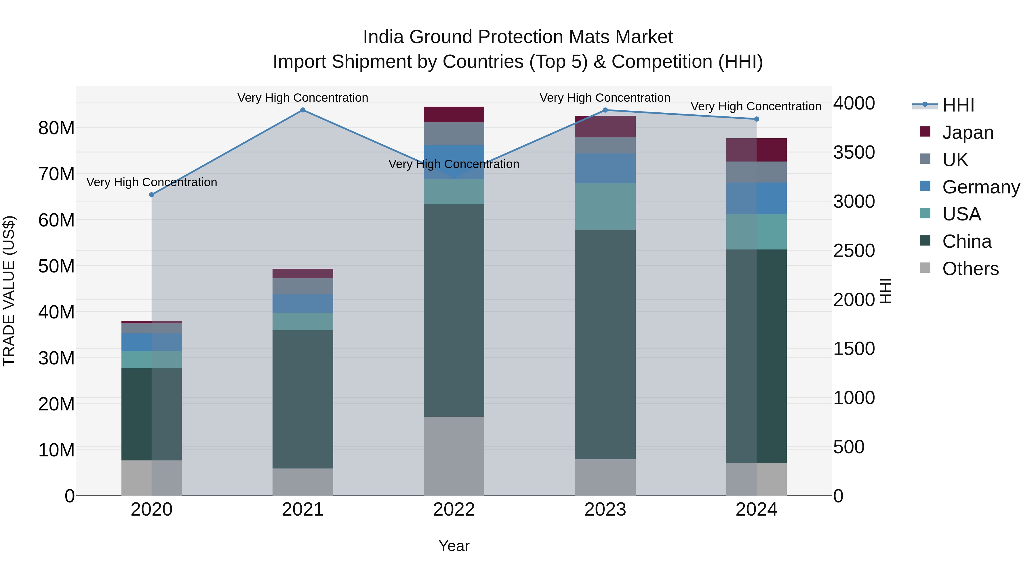 India Ground Protection Mats Market Top 5 Importing Countries and Market Competition (HHI) Analysis
