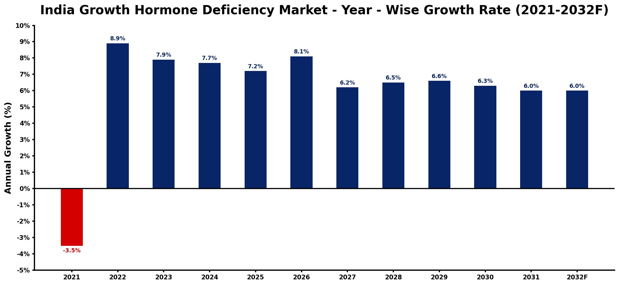 India Growth Hormone Deficiency Market Year-wise Growth Rate and Key Drivers