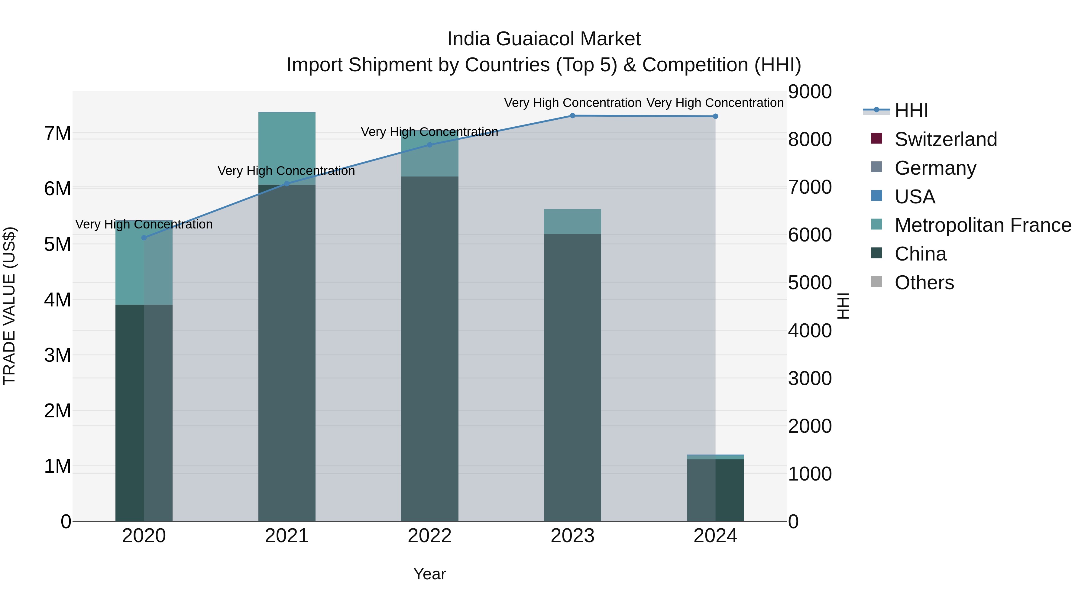 India Guaiacol Market Top 5 Importing Countries and Market Competition (HHI) Analysis
