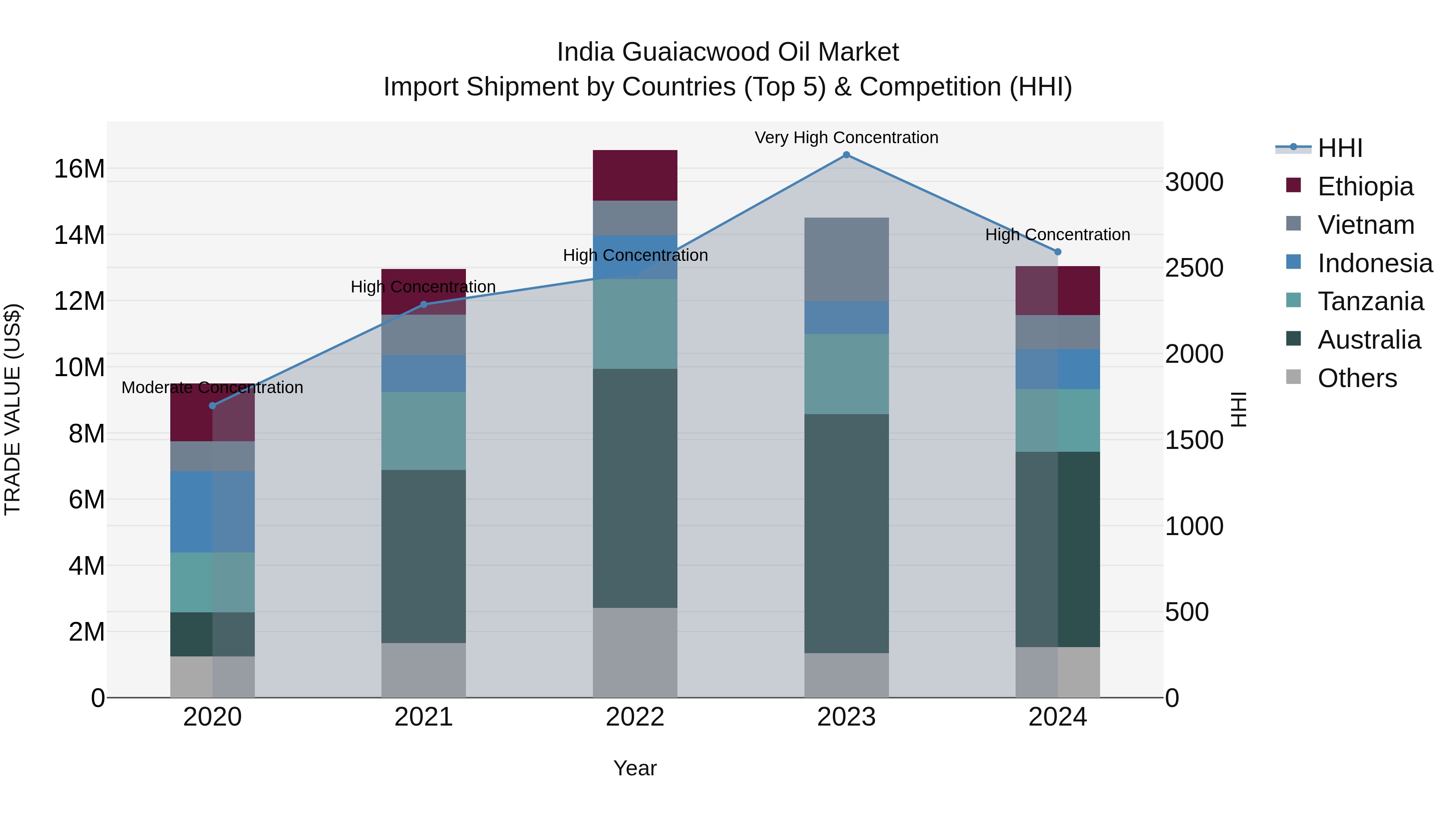 India Guaiacwood Oil Market Top 5 Importing Countries and Market Competition (HHI) Analysis
