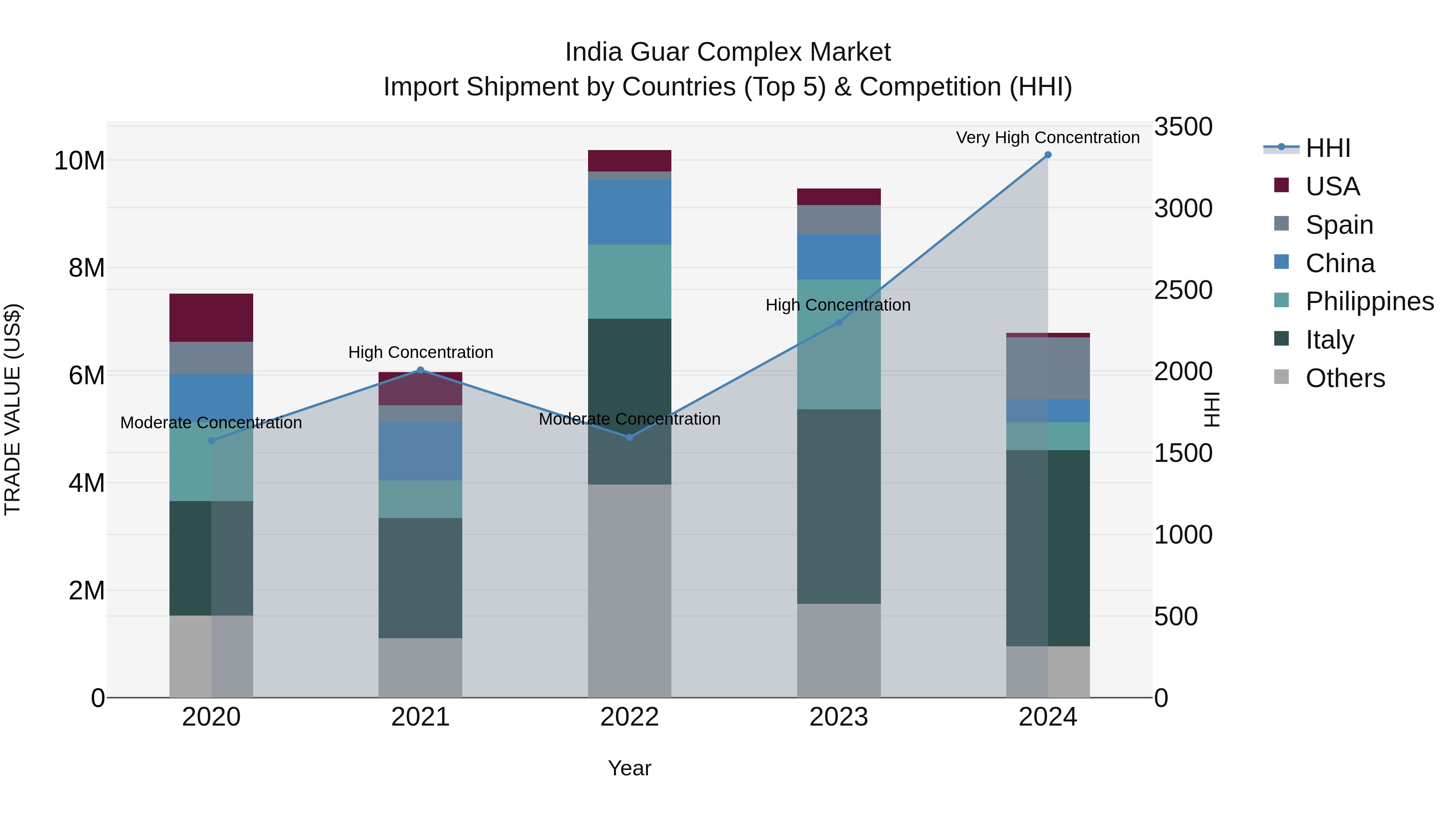 India Guar Complex Market Top 5 Importing Countries and Market Competition (HHI) Analysis