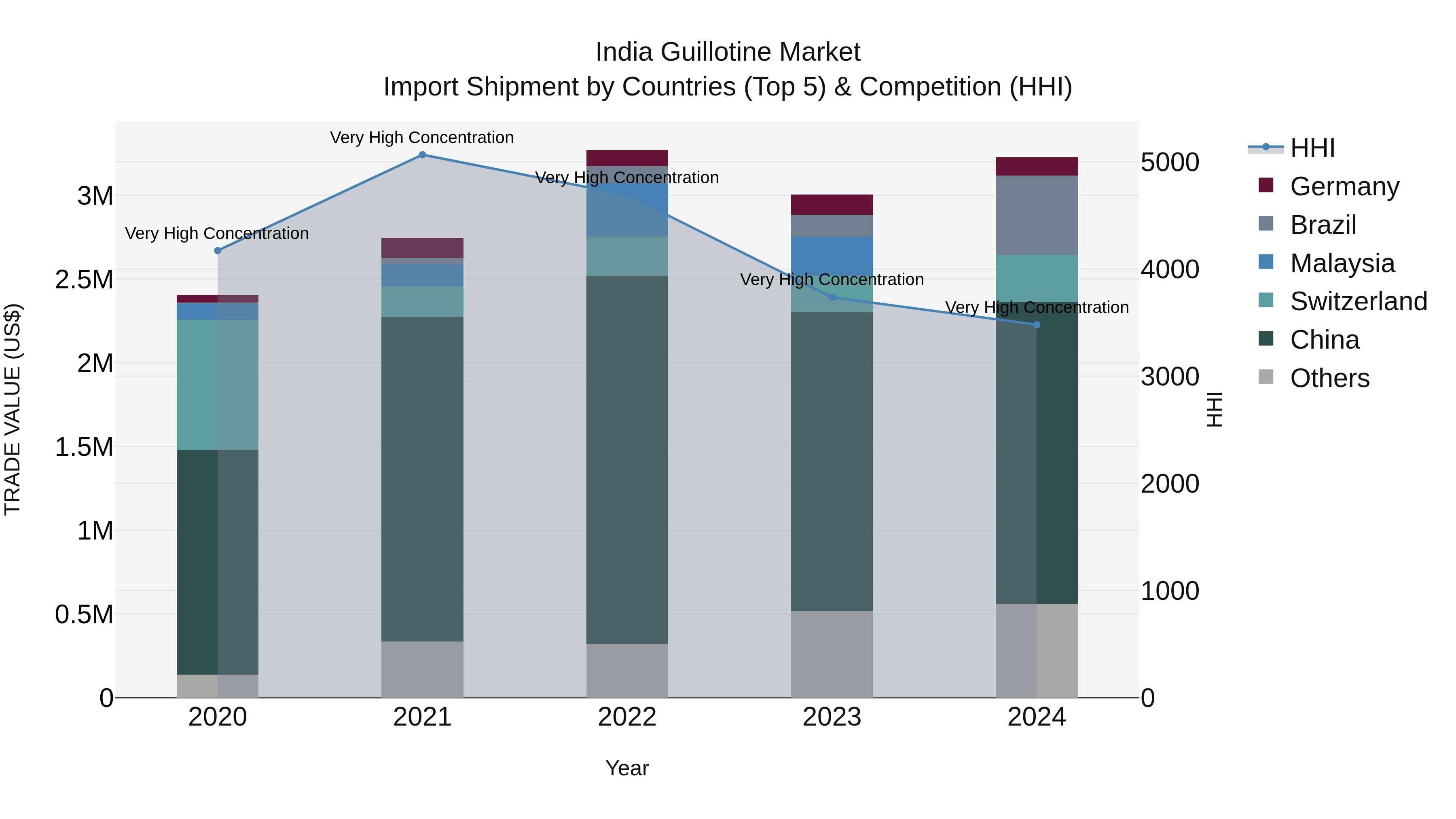 India Guillotine Market Top 5 Importing Countries and Market Competition (HHI) Analysis