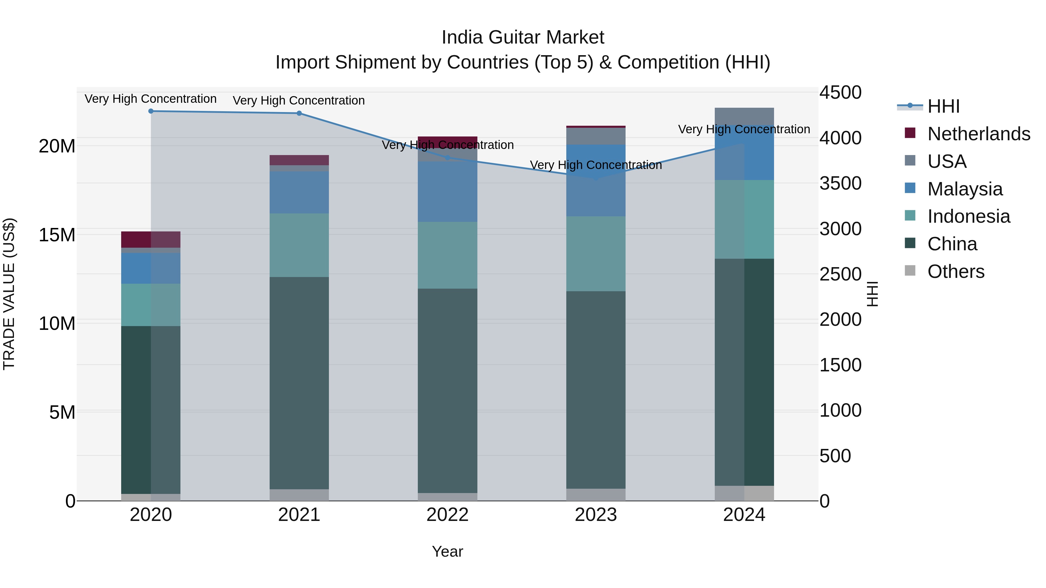 India Guitar Market Top 5 Importing Countries and Market Competition (HHI) Analysis