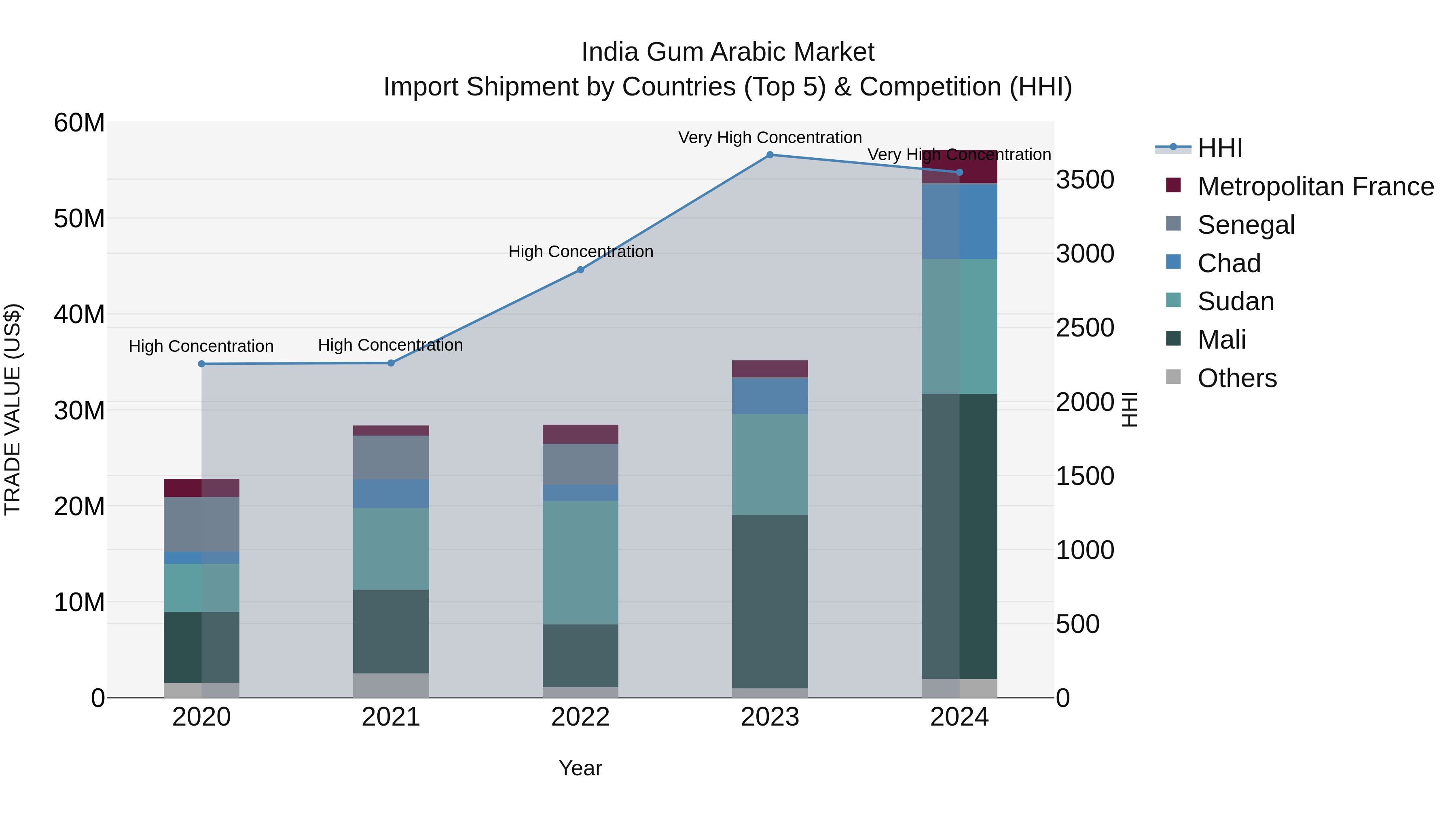India Gum Arabic Market Top 5 Importing Countries and Market Competition (HHI) Analysis