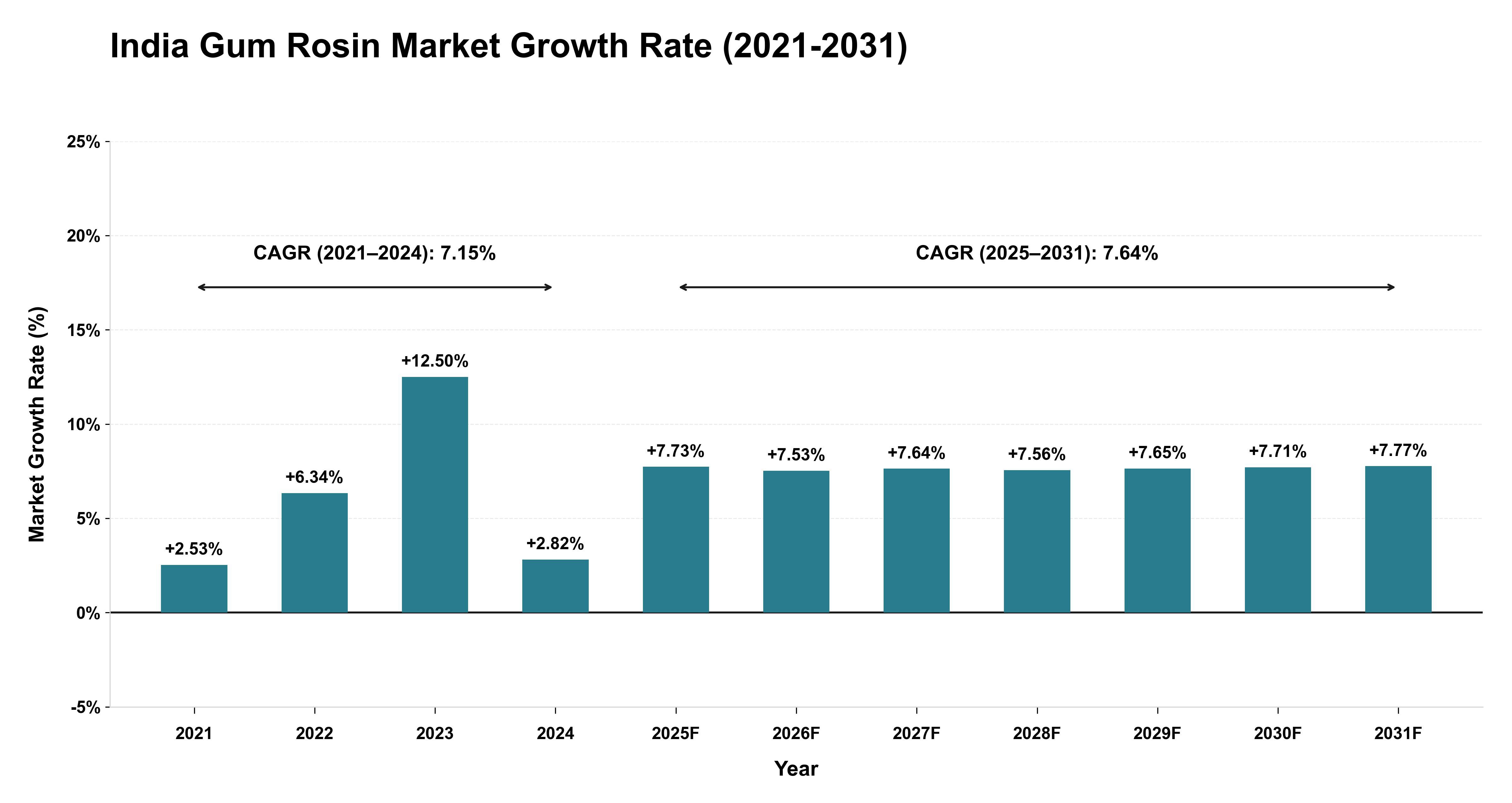 India Gum Rosin Market Growth Rate Analysis (2021-2031)