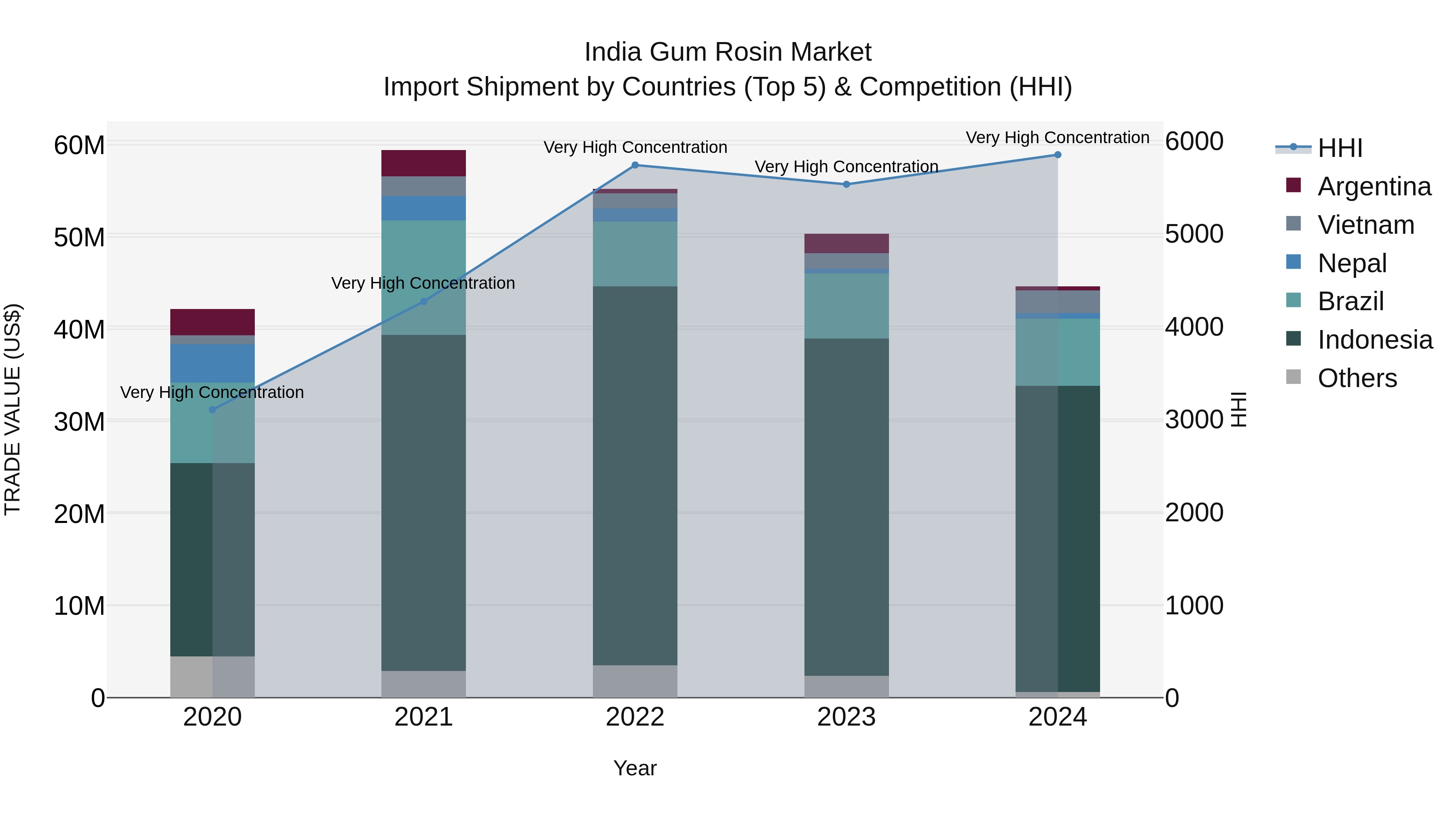 India Gum Rosin Market Top 5 Importing Countries and Market Competition (HHI) Analysis