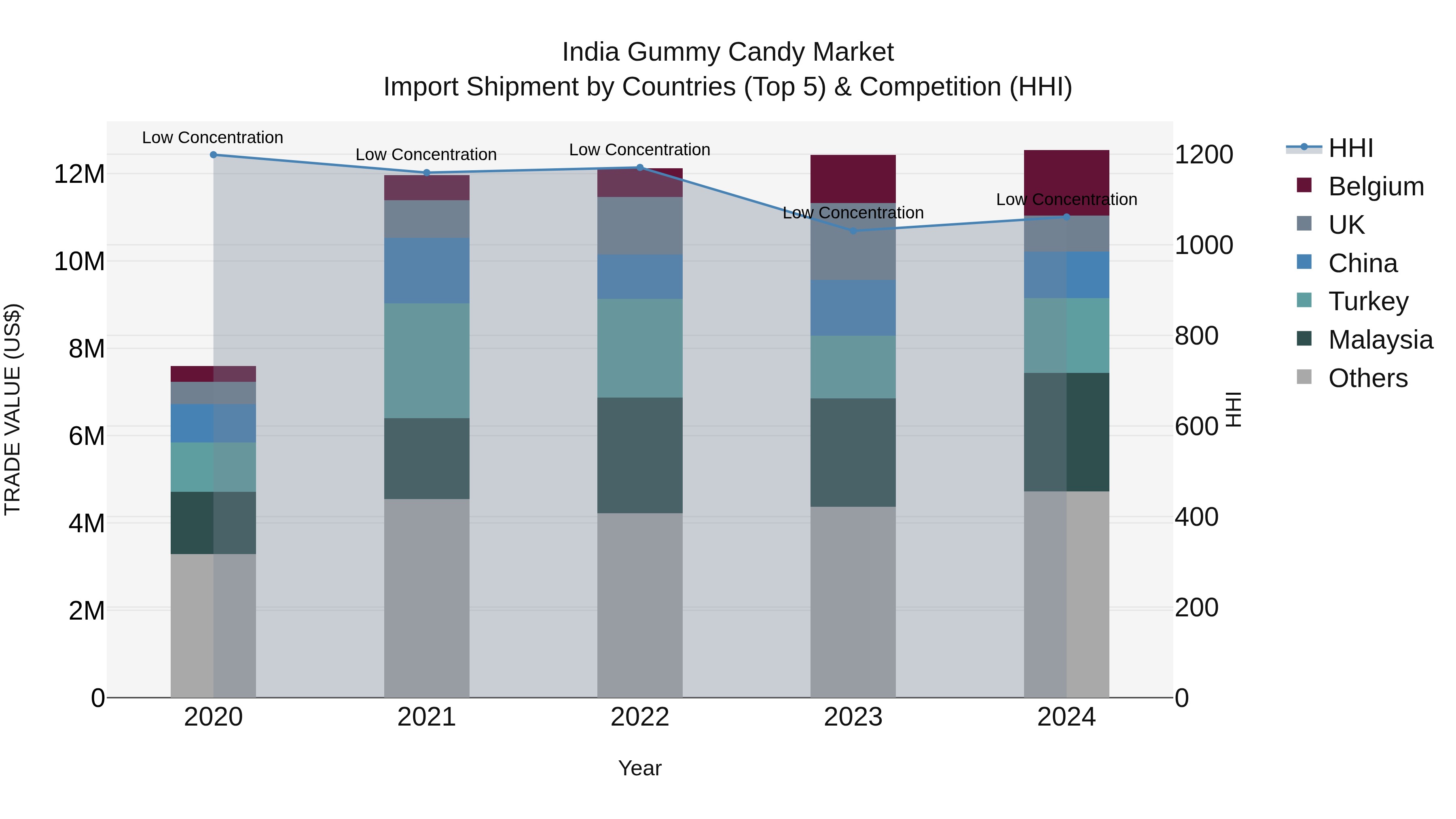 India Gummy Candy Market Top 5 Importing Countries and Market Competition (HHI) Analysis