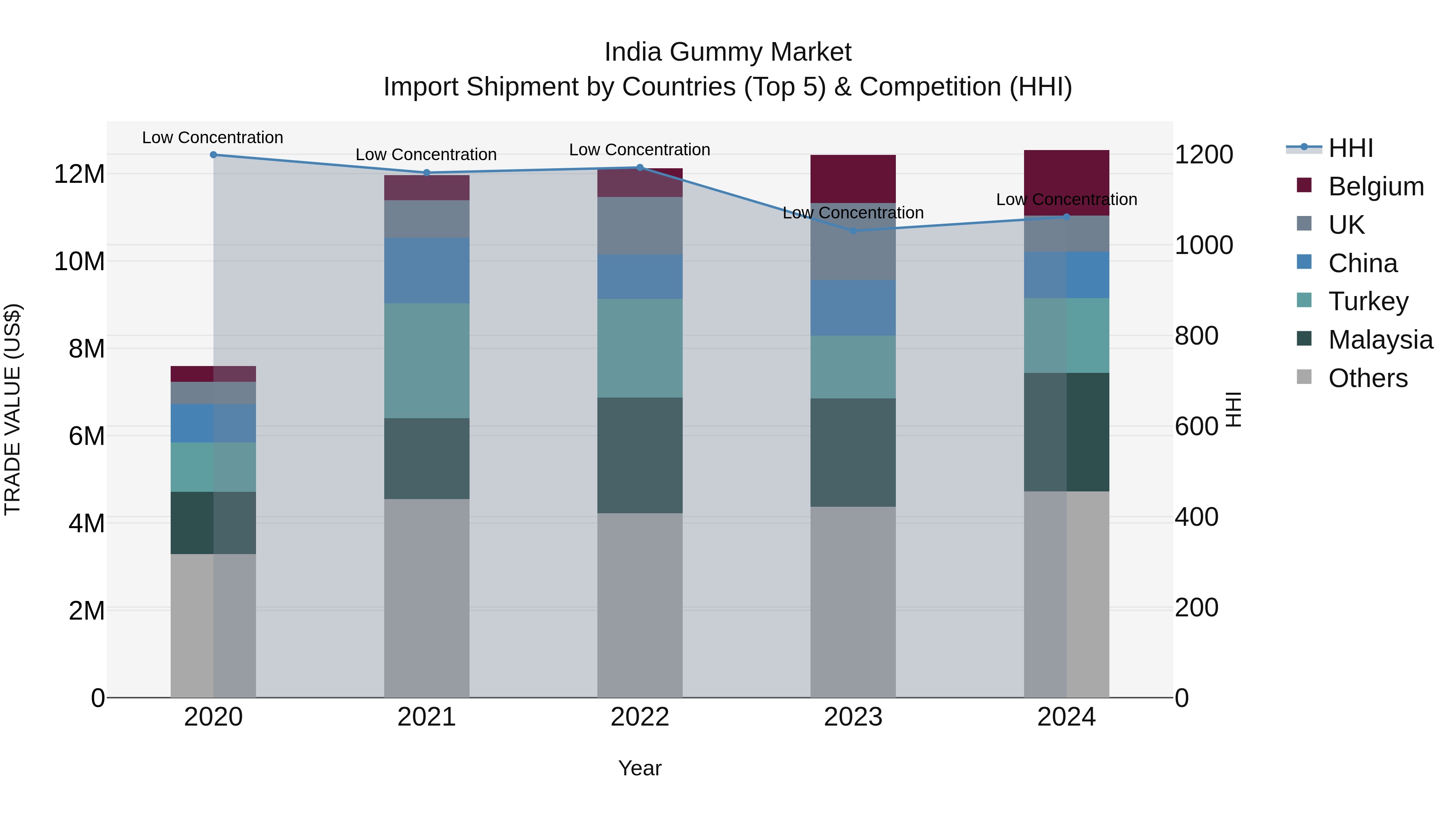 India Gummy Market Top 5 Importing Countries and Market Competition (HHI) Analysis