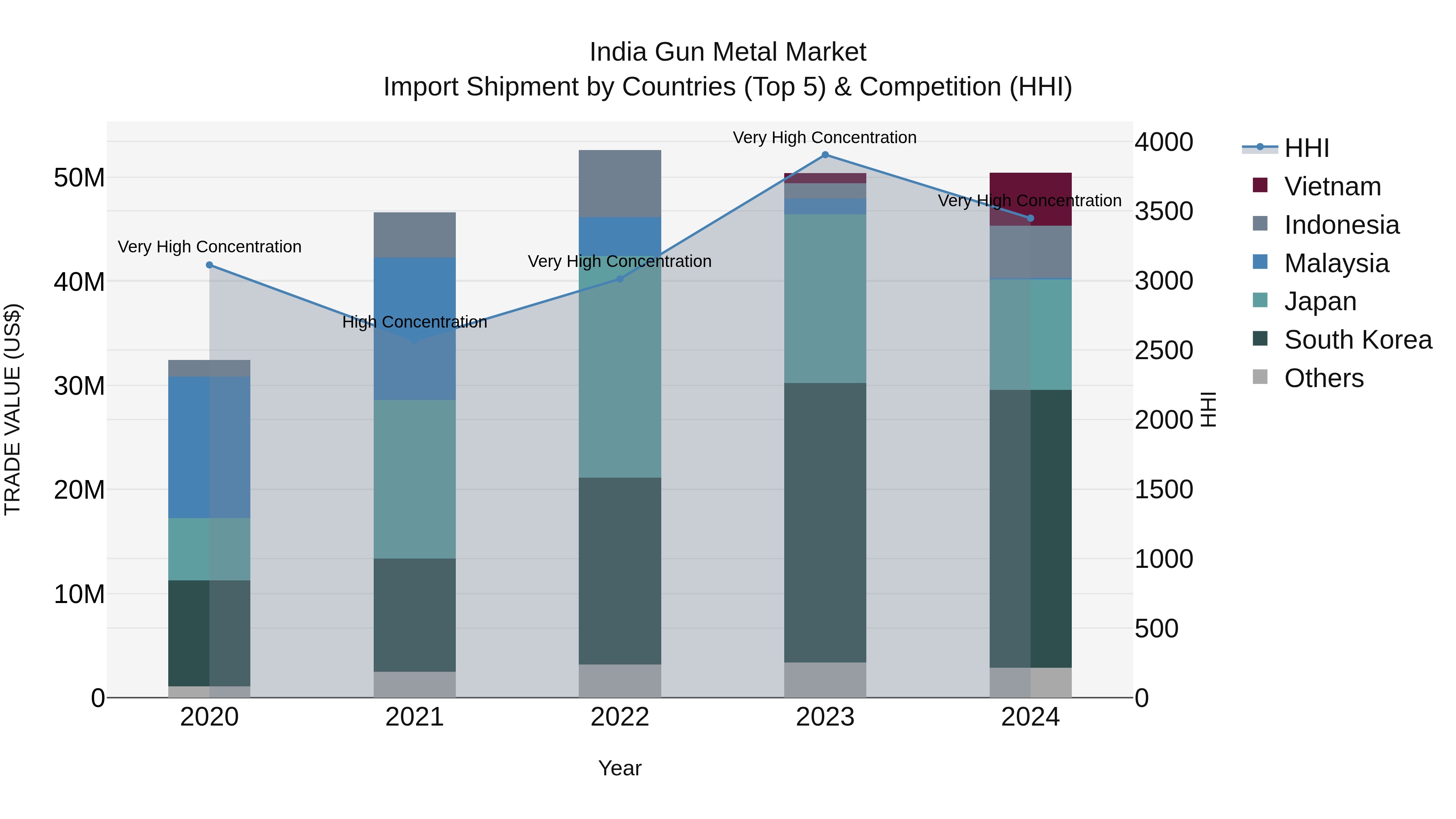 India Gun Metal Market Top 5 Importing Countries and Market Competition (HHI) Analysis