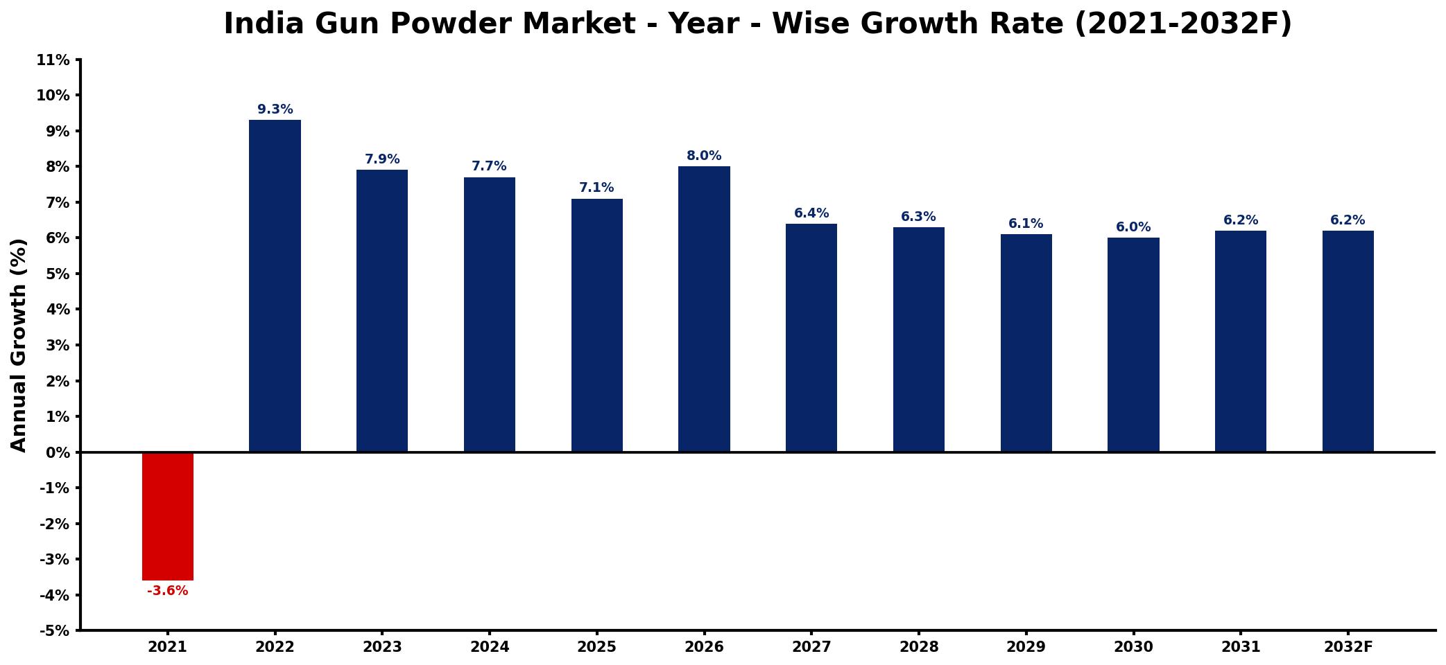 India Gun Powder Market Year-wise Growth Rate and Key Drivers
