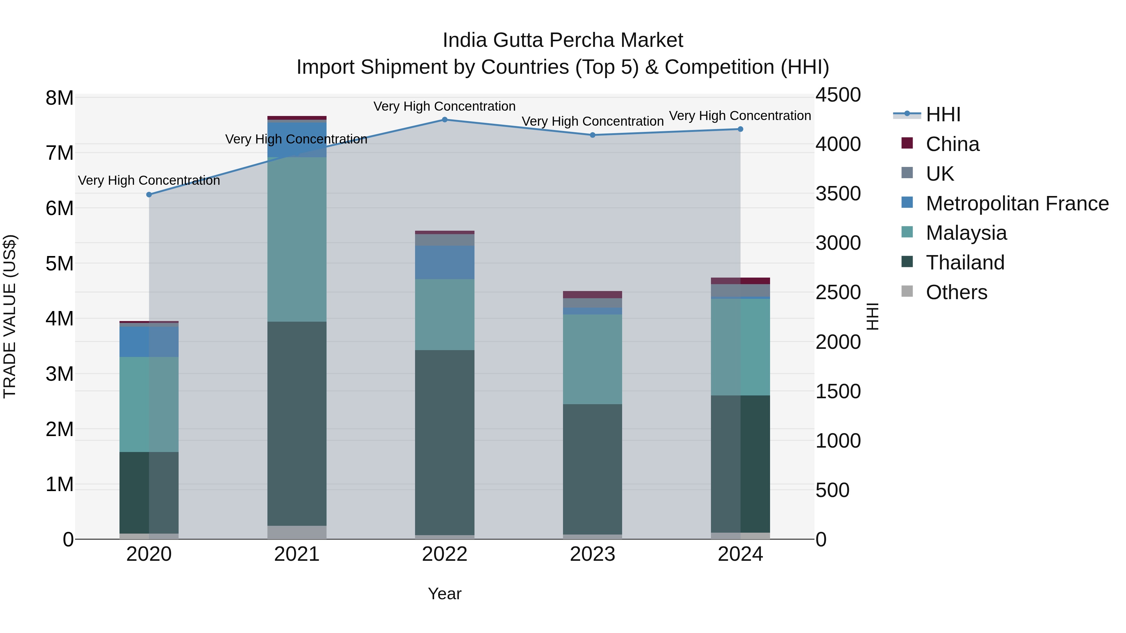 India Gutta Percha Market Top 5 Importing Countries and Market Competition (HHI) Analysis