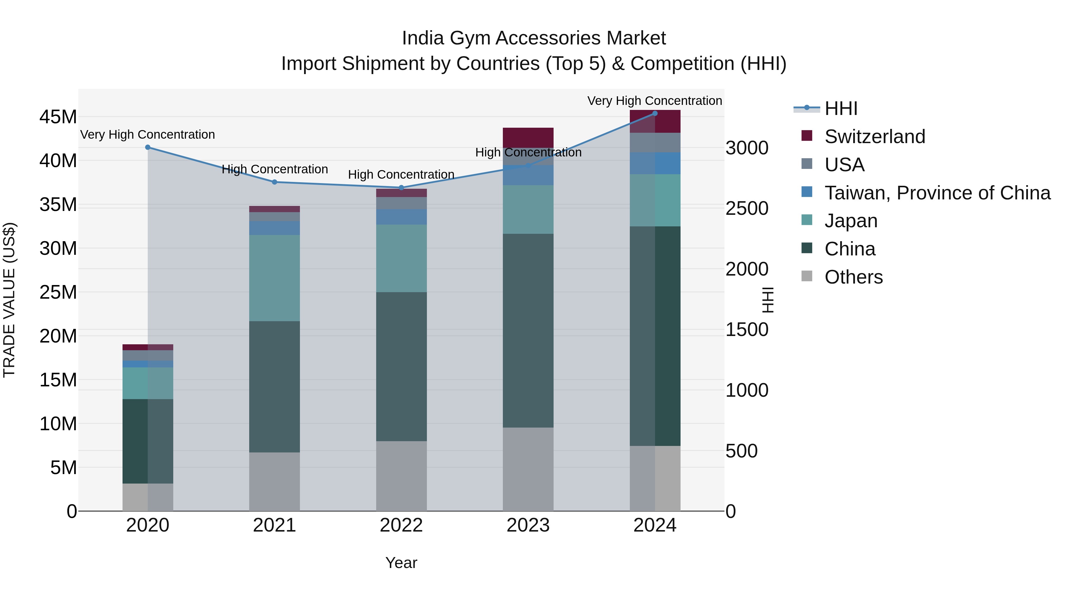 India Gym Accessories Market Top 5 Importing Countries and Market Competition (HHI) Analysis