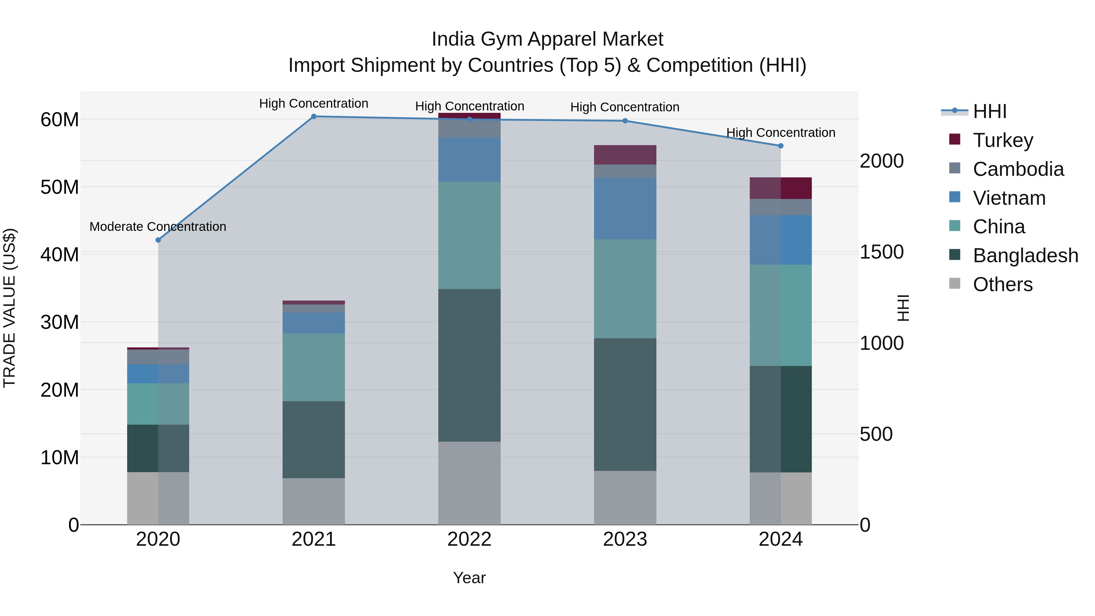 India Gym Apparel Market Top 5 Importing Countries and Market Competition (HHI) Analysis
