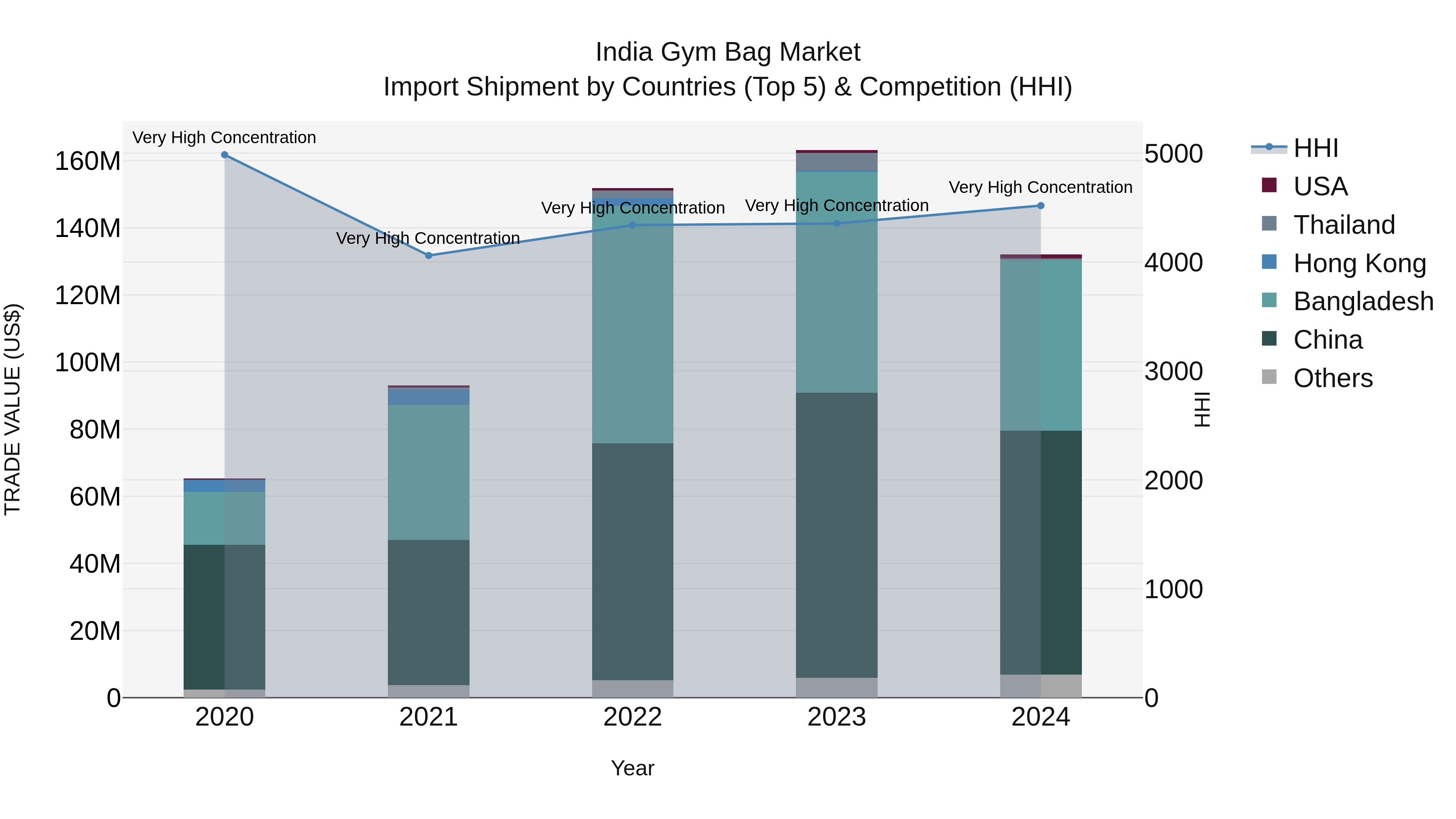 India Gym Bag Market Top 5 Importing Countries and Market Competition (HHI) Analysis