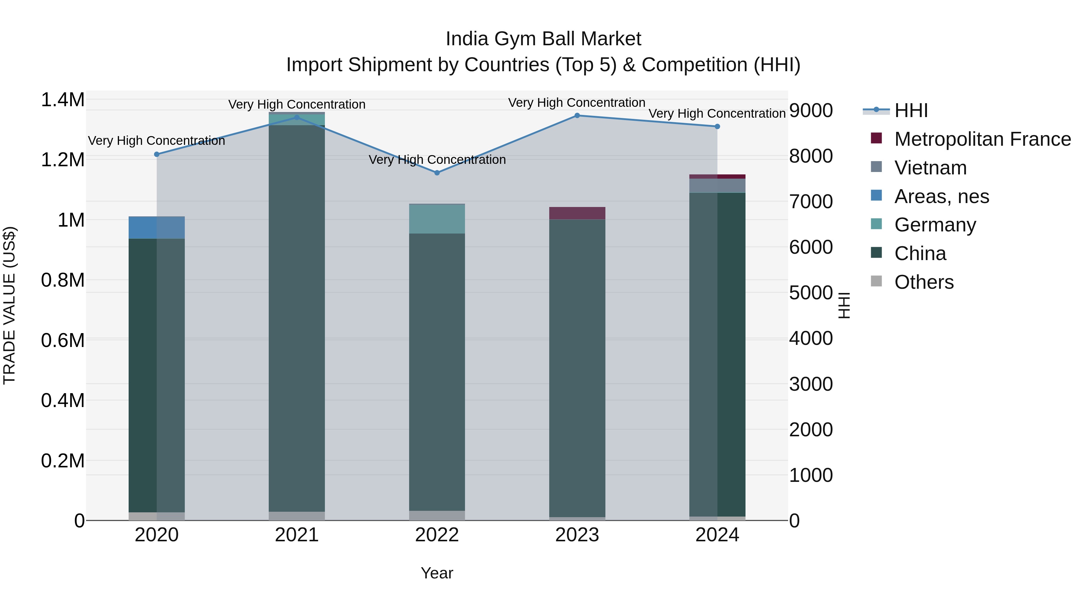 India Gym Ball Market Top 5 Importing Countries and Market Competition (HHI) Analysis
