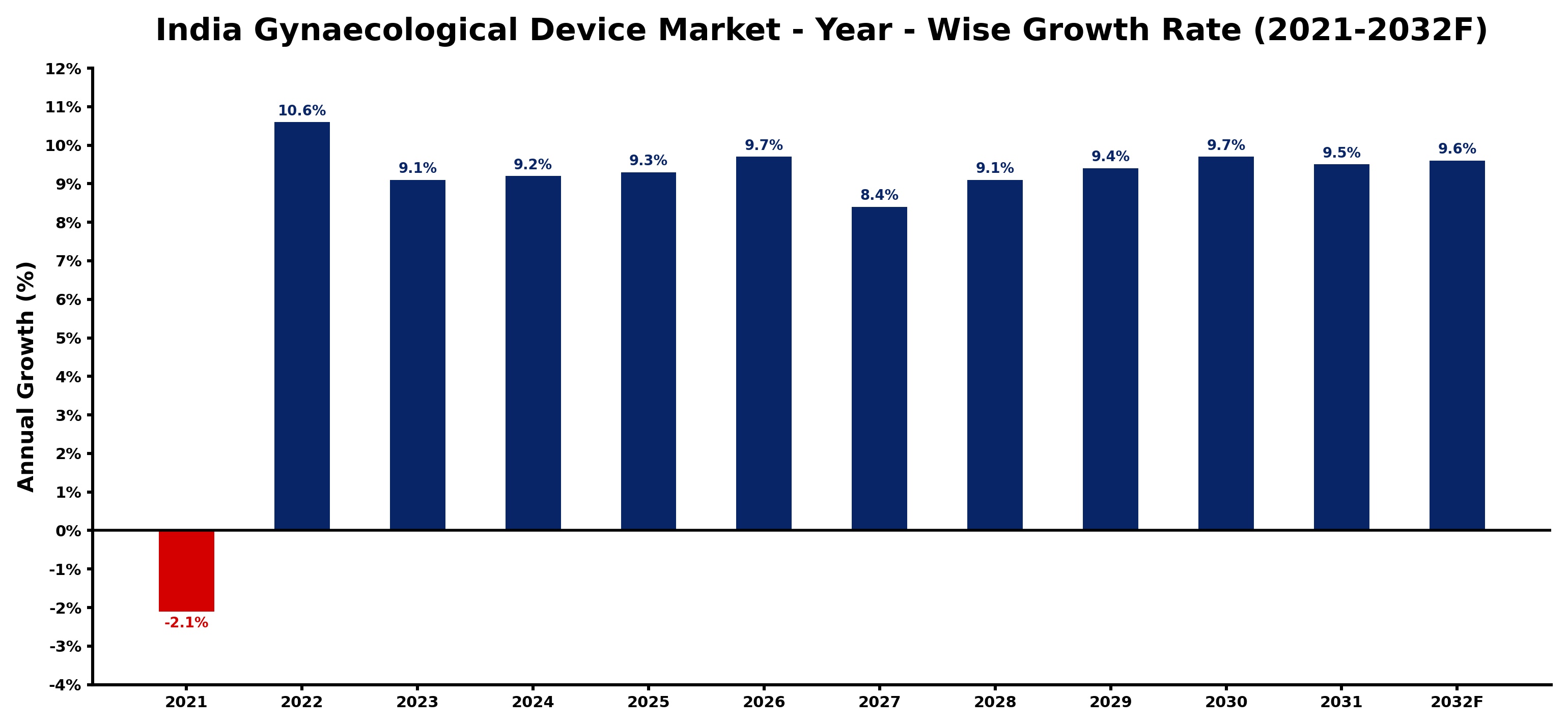 India Gynaecological Device Market Year-wise Growth Rate and Key Drivers