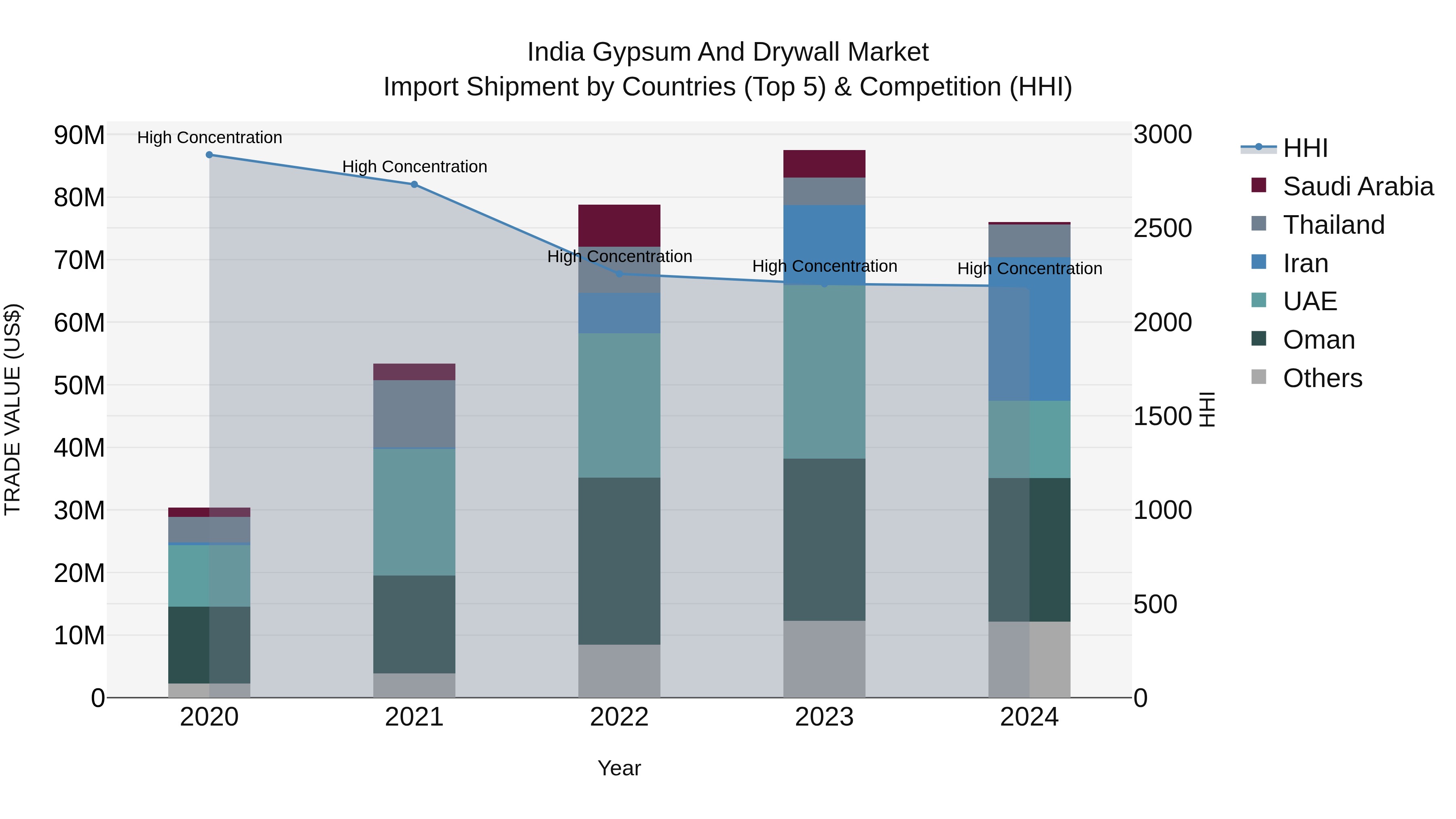 India Gypsum and Drywall Market Top 5 Importing Countries and Market Competition (HHI) Analysis