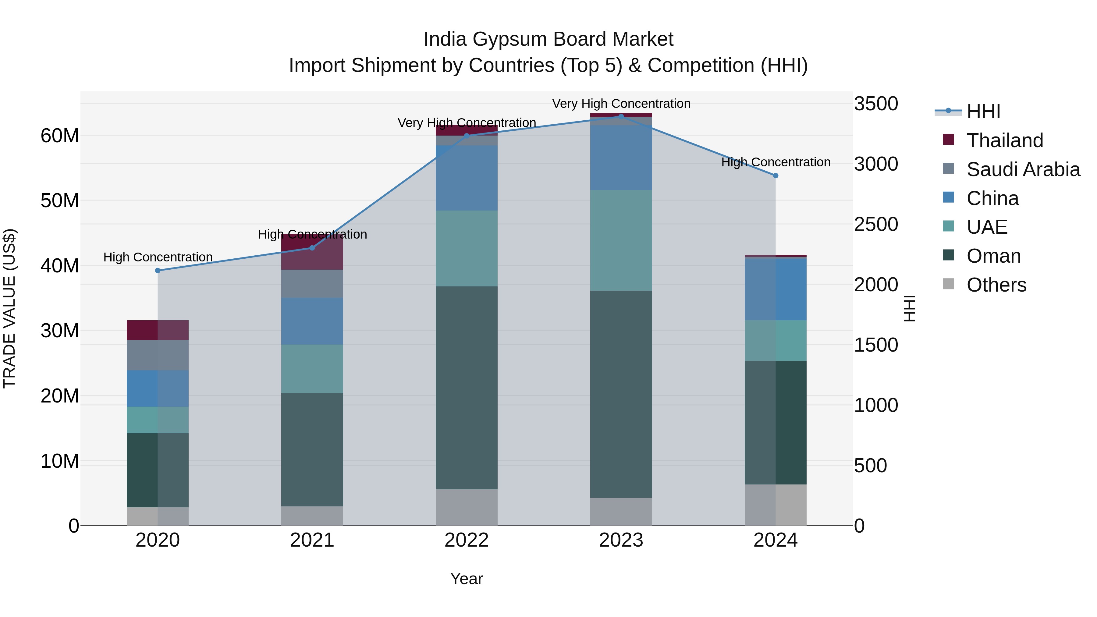 India Gypsum Board Market Top 5 Importing Countries and Market Competition (HHI) Analysis