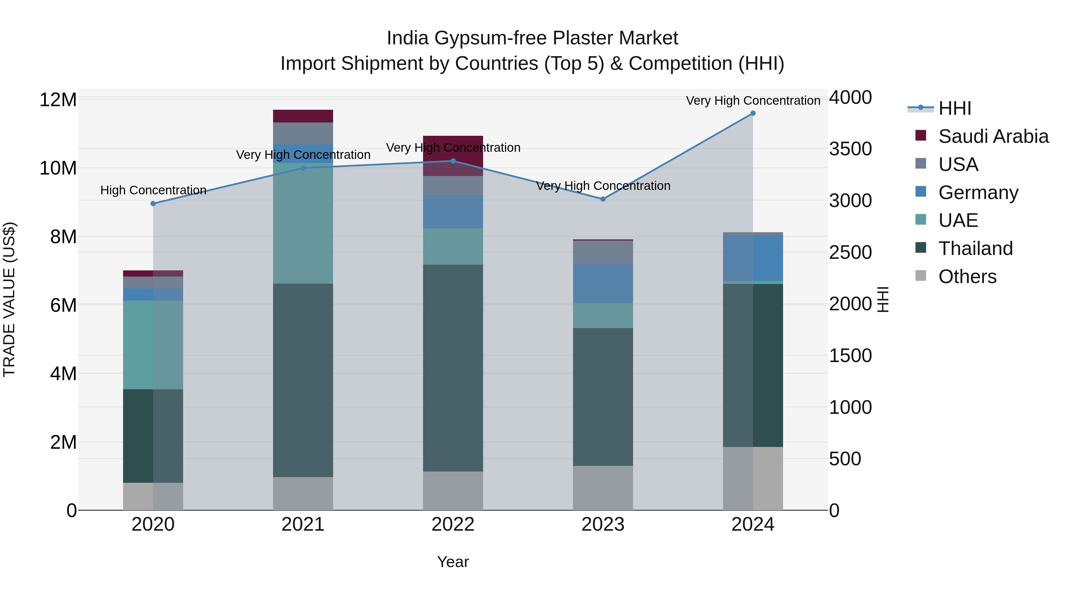 India Gypsum-free Plaster Market Top 5 Importing Countries and Market Competition (HHI) Analysis