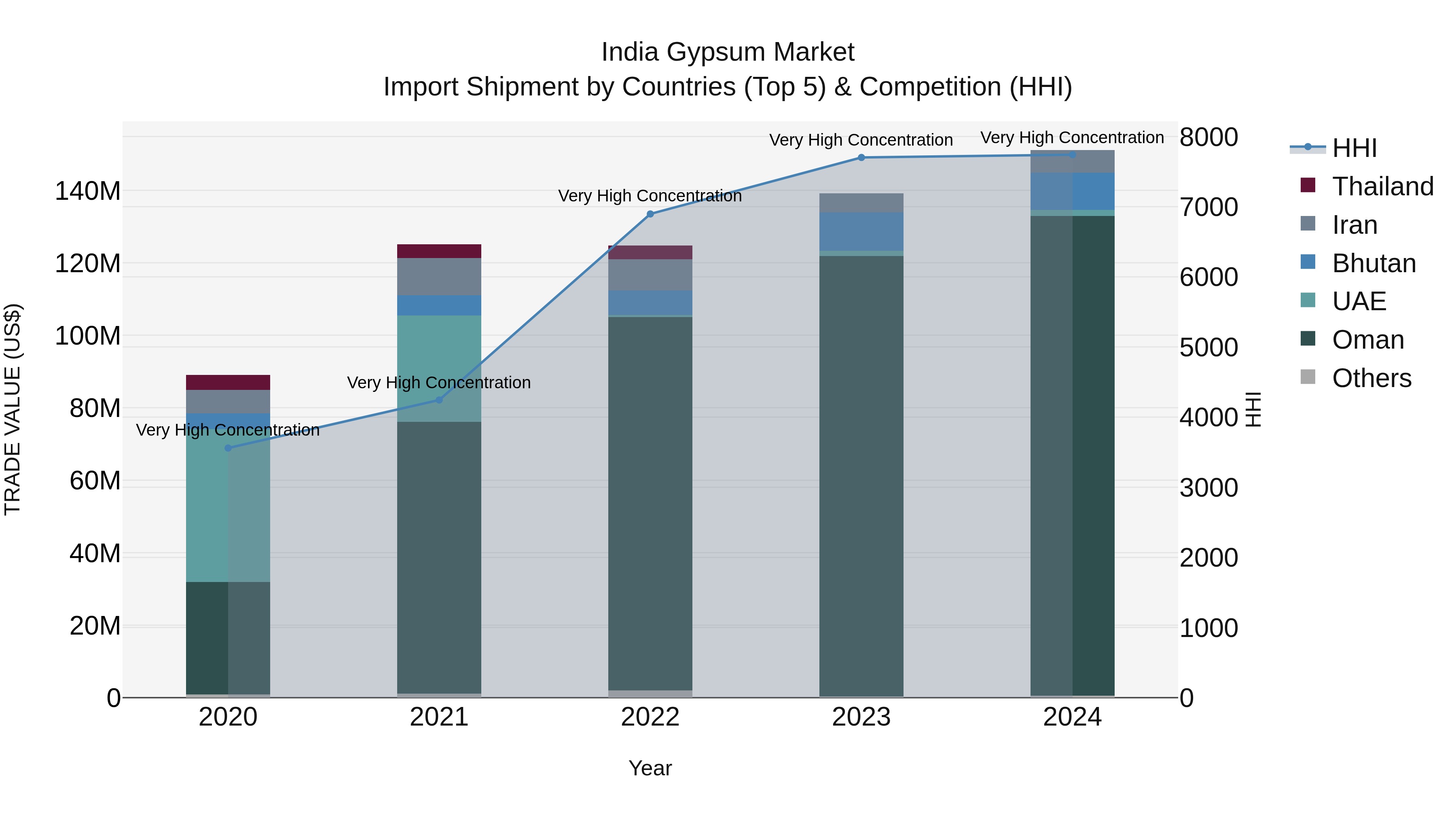 India Gypsum Market Top 5 Importing Countries and Market Competition (HHI) Analysis