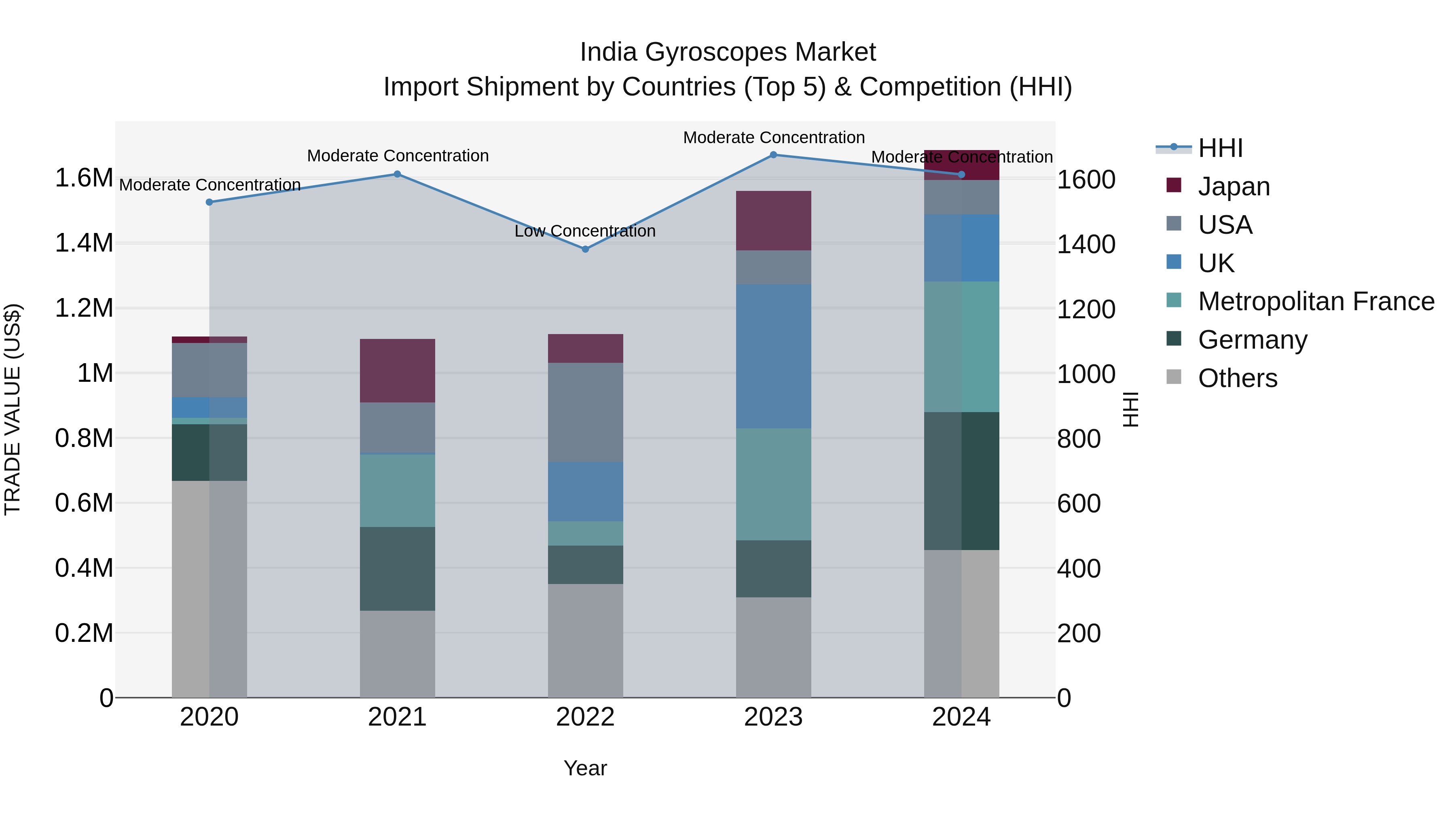 India Gyroscopes Market Top 5 Importing Countries and Market Competition (HHI) Analysis