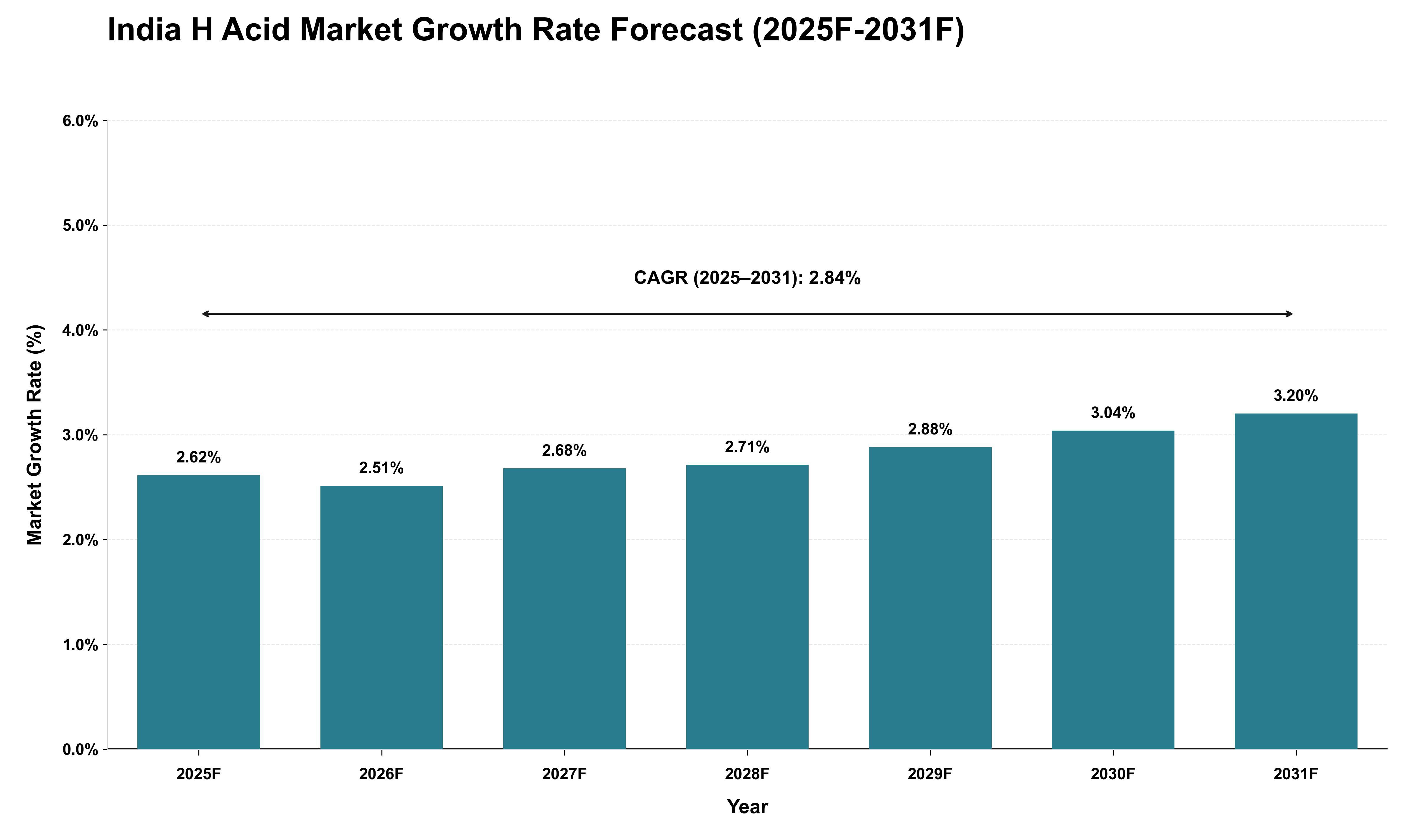 India H Acid Market Growth Rate Analysis (2025 - 2031)