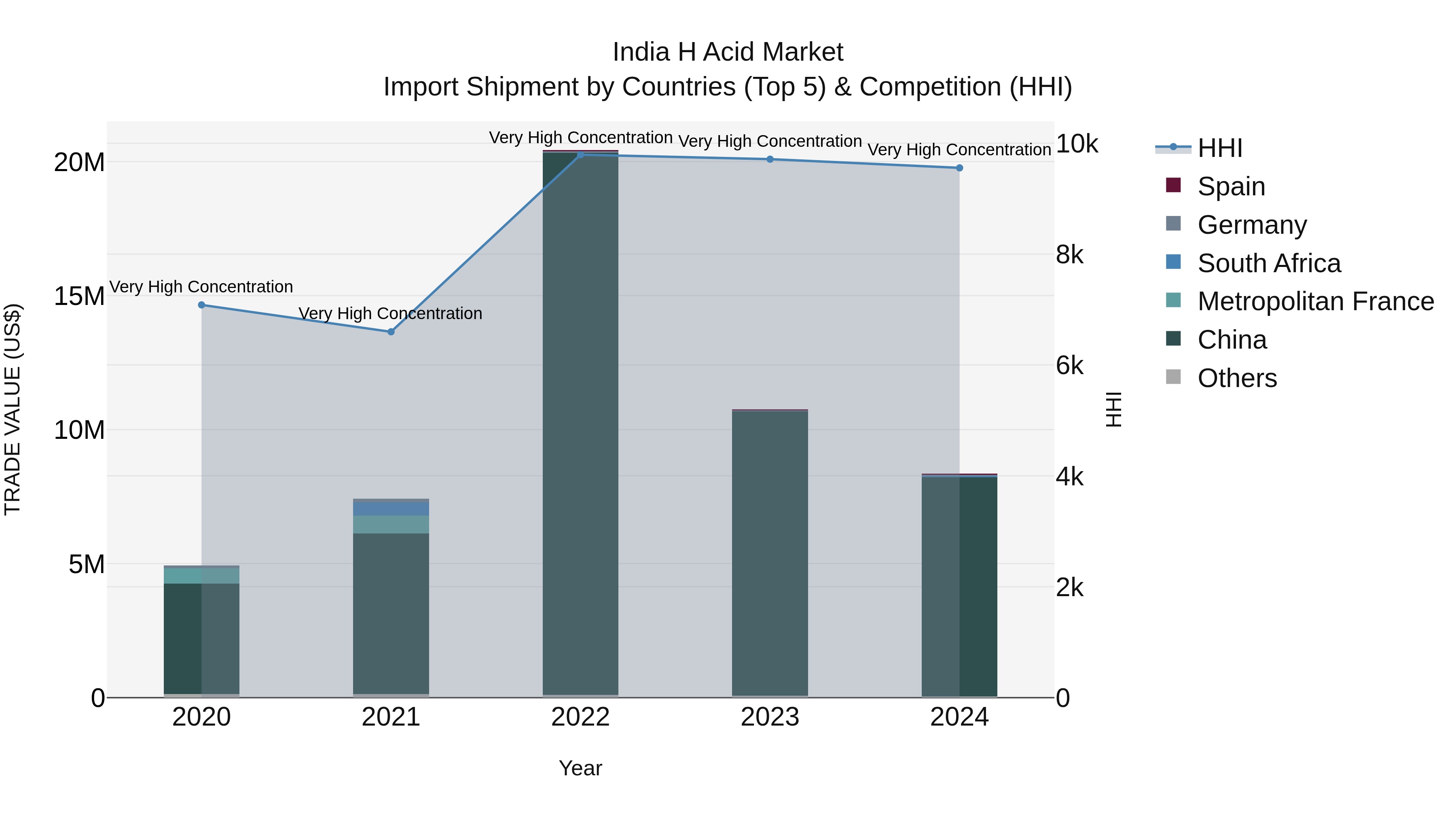 India H Acid Market Top 5 Importing Countries and Market Competition (HHI) Analysis