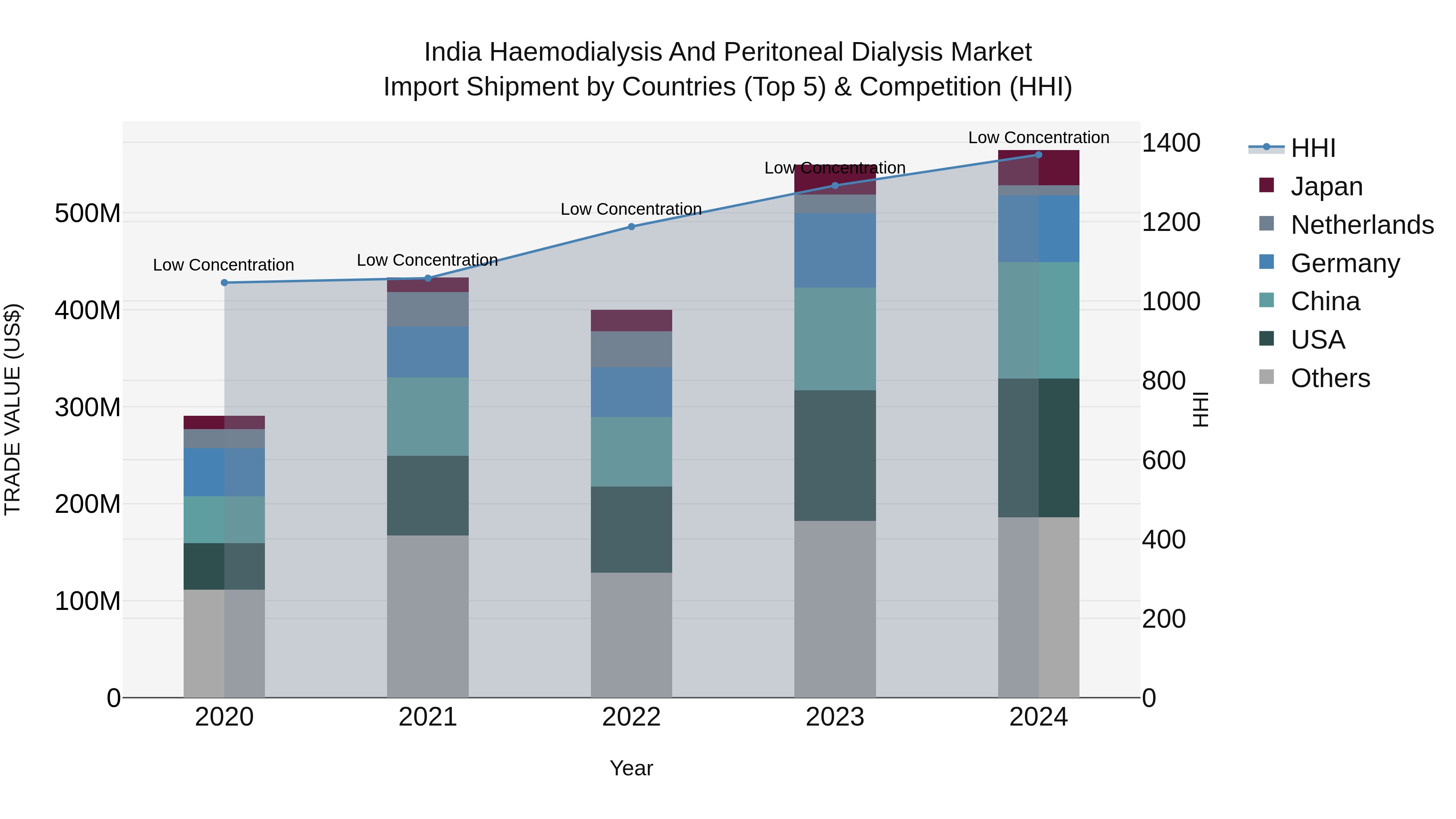 India Haemodialysis and Peritoneal Dialysis Market Top 5 Importing Countries and Market Competition (HHI) Analysis