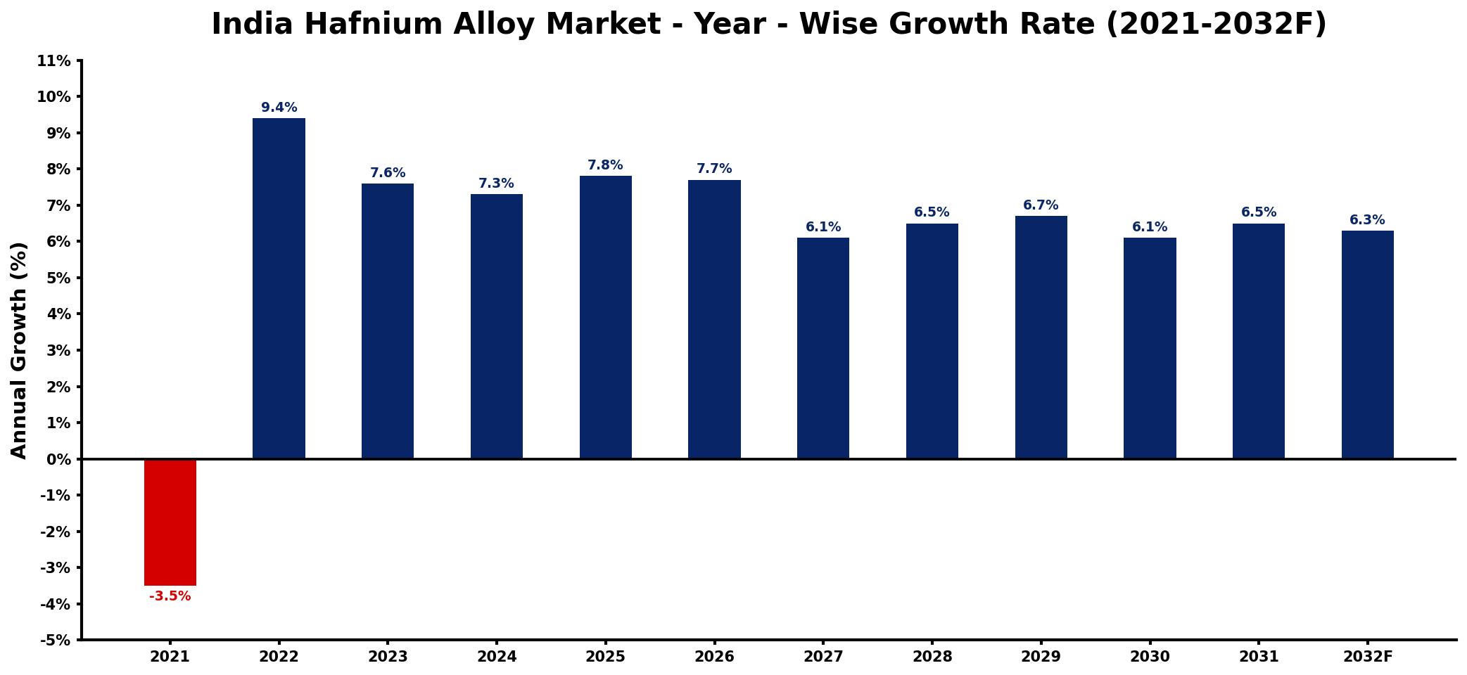India Hafnium Alloy Market Year-wise Growth Rate and Key Drivers