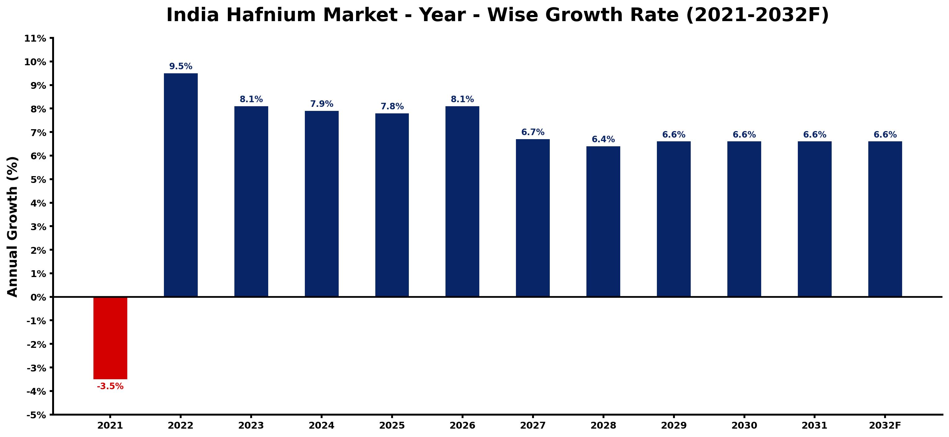 India Hafnium Market Year-wise Growth Rate and Key Drivers