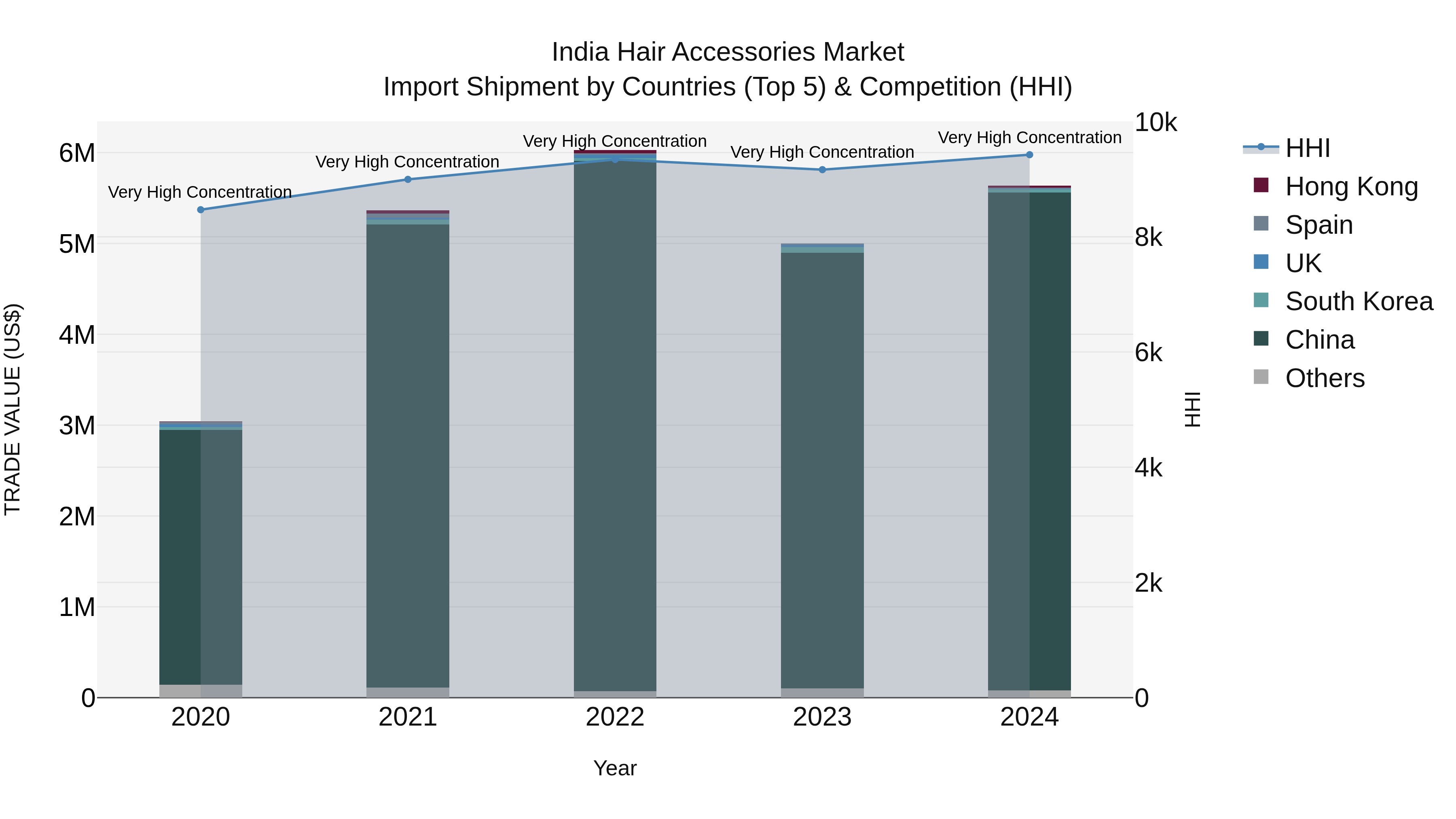 India Hair Accessories Market Top 5 Importing Countries and Market Competition (HHI) Analysis