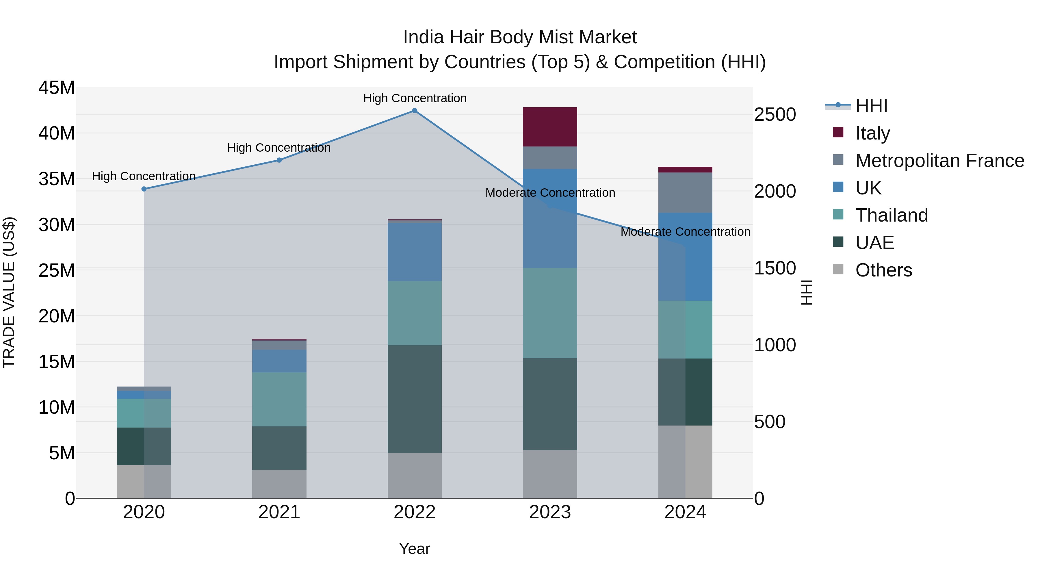 India Hair Body Mist Market Top 5 Importing Countries and Market Competition (HHI) Analysis