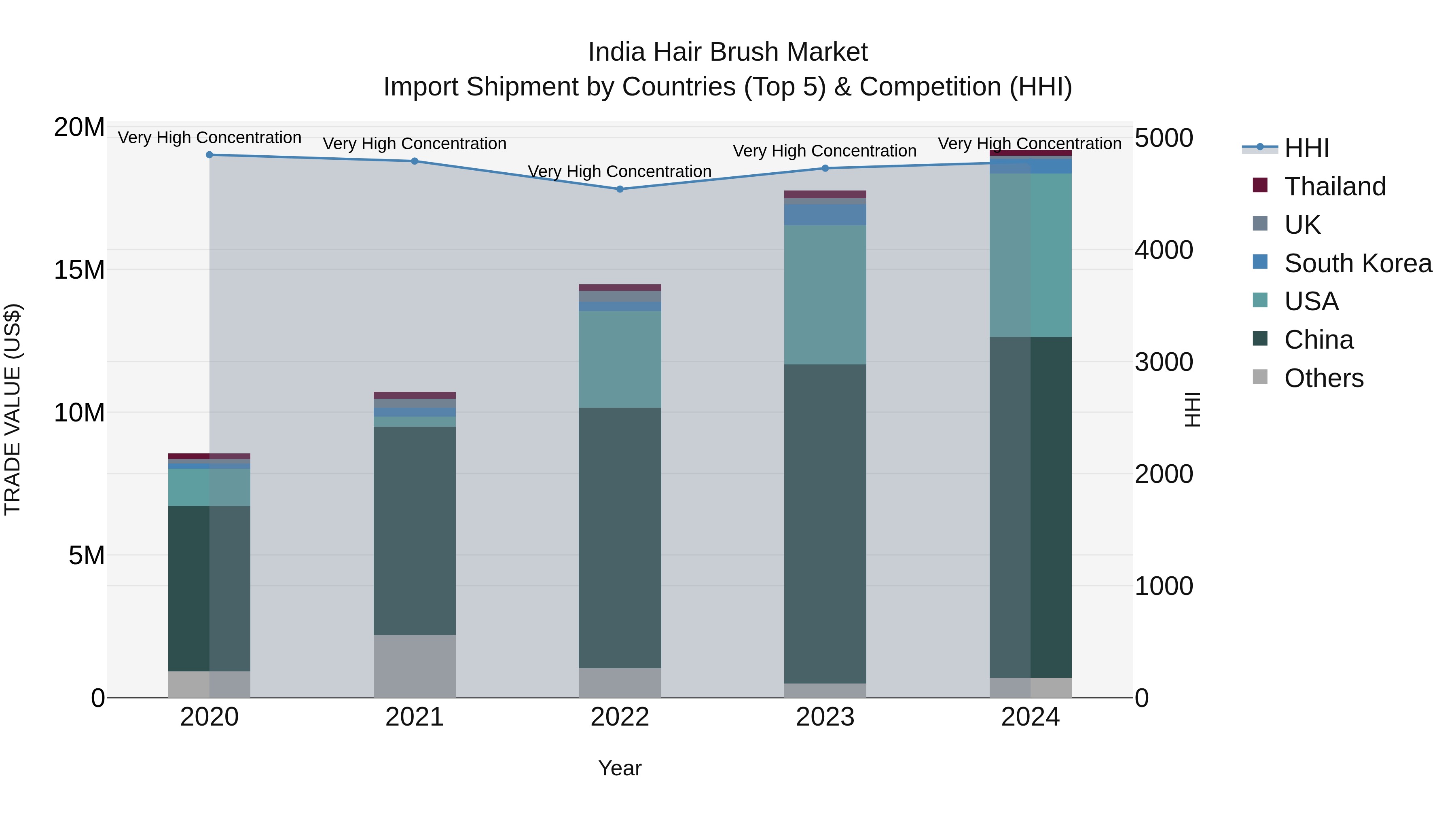 India Hair Brush Market Top 5 Importing Countries and Market Competition (HHI) Analysis