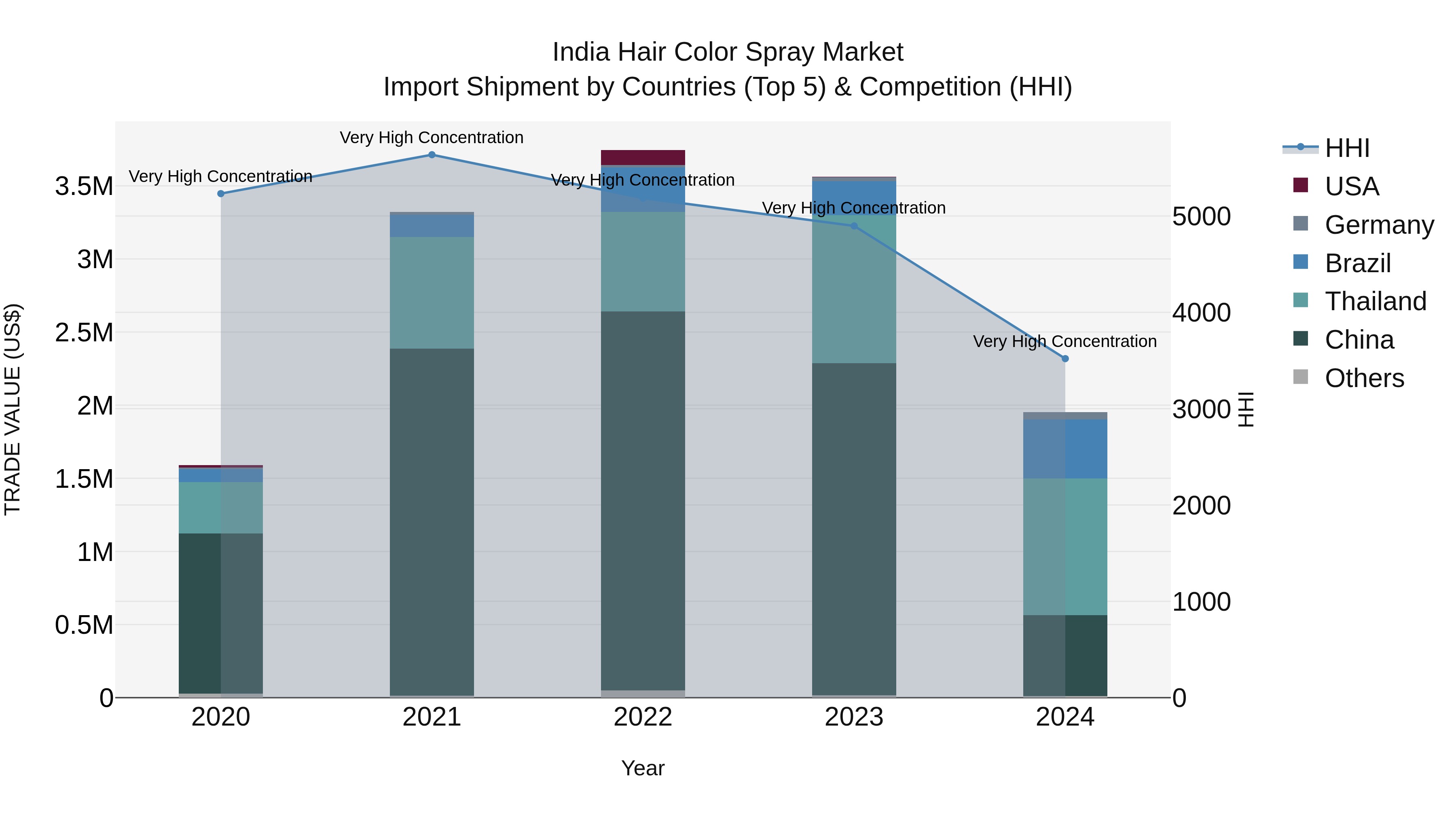 India Hair Color Spray Market Top 5 Importing Countries and Market Competition (HHI) Analysis