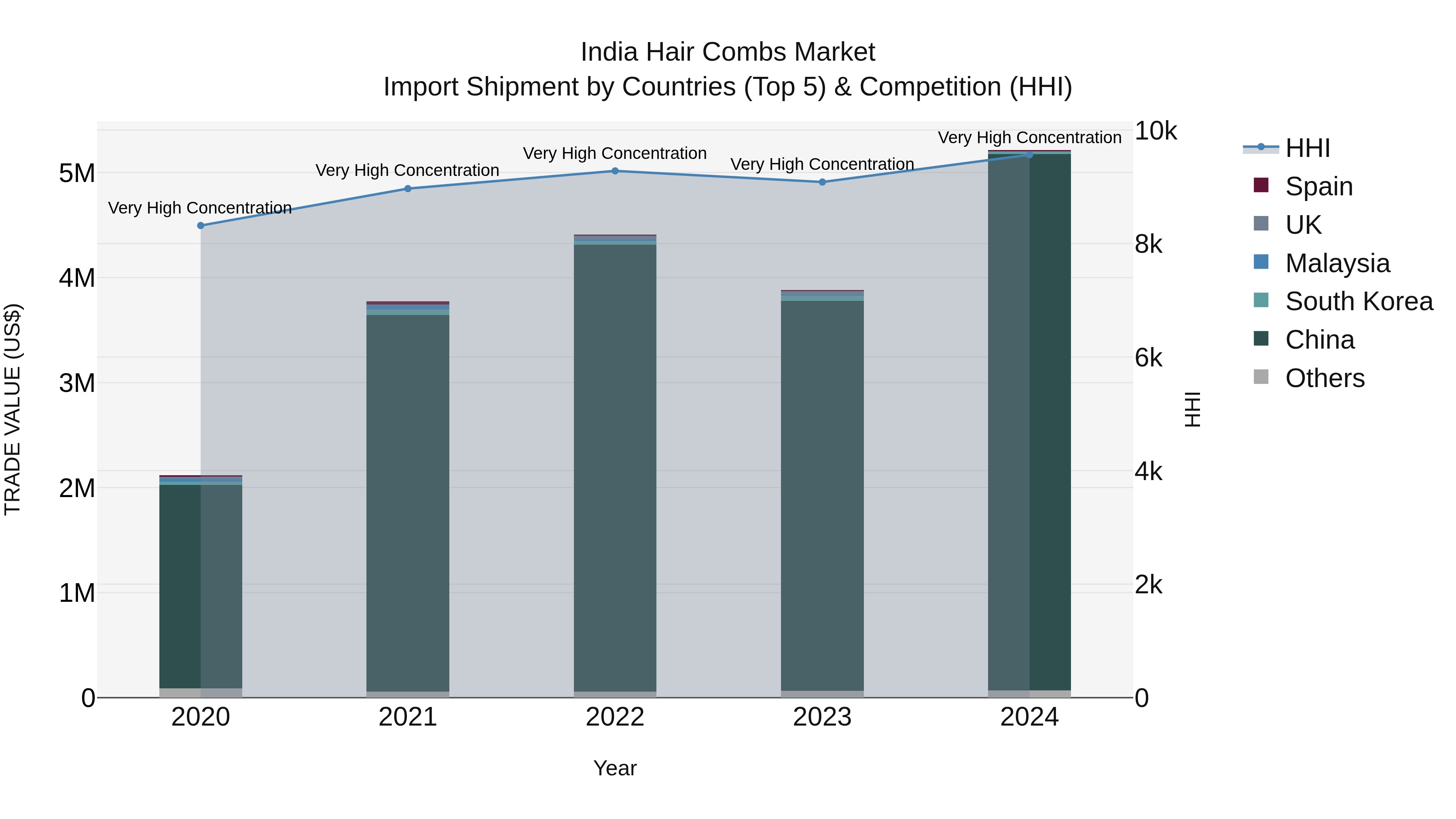India Hair Combs Market Top 5 Importing Countries and Market Competition (HHI) Analysis