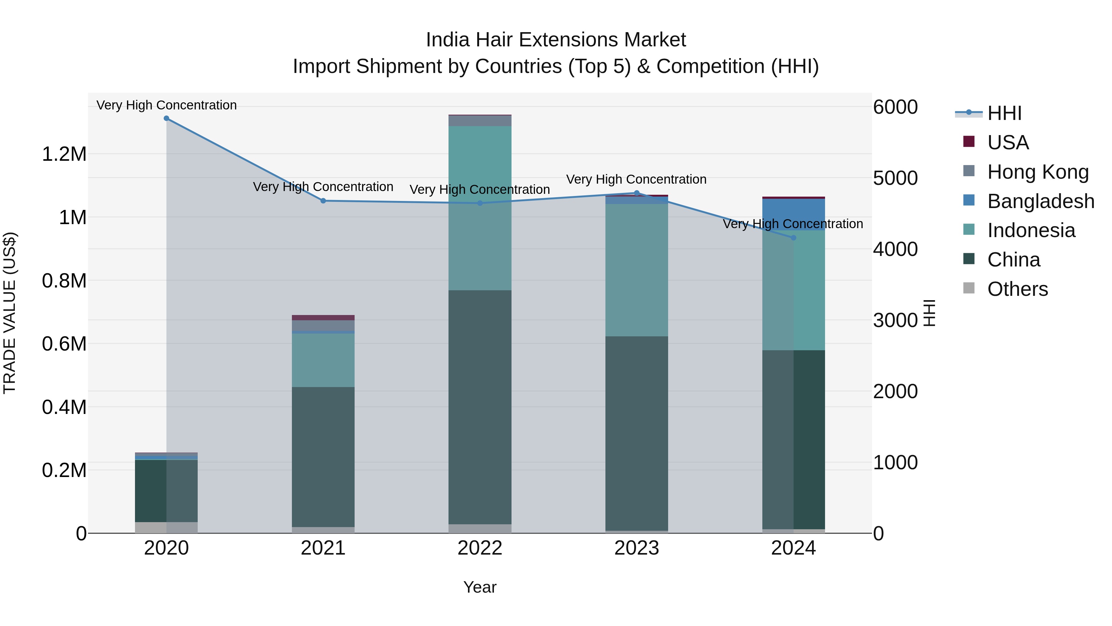 India Hair Extensions Market Top 5 Importing Countries and Market Competition (HHI) Analysis