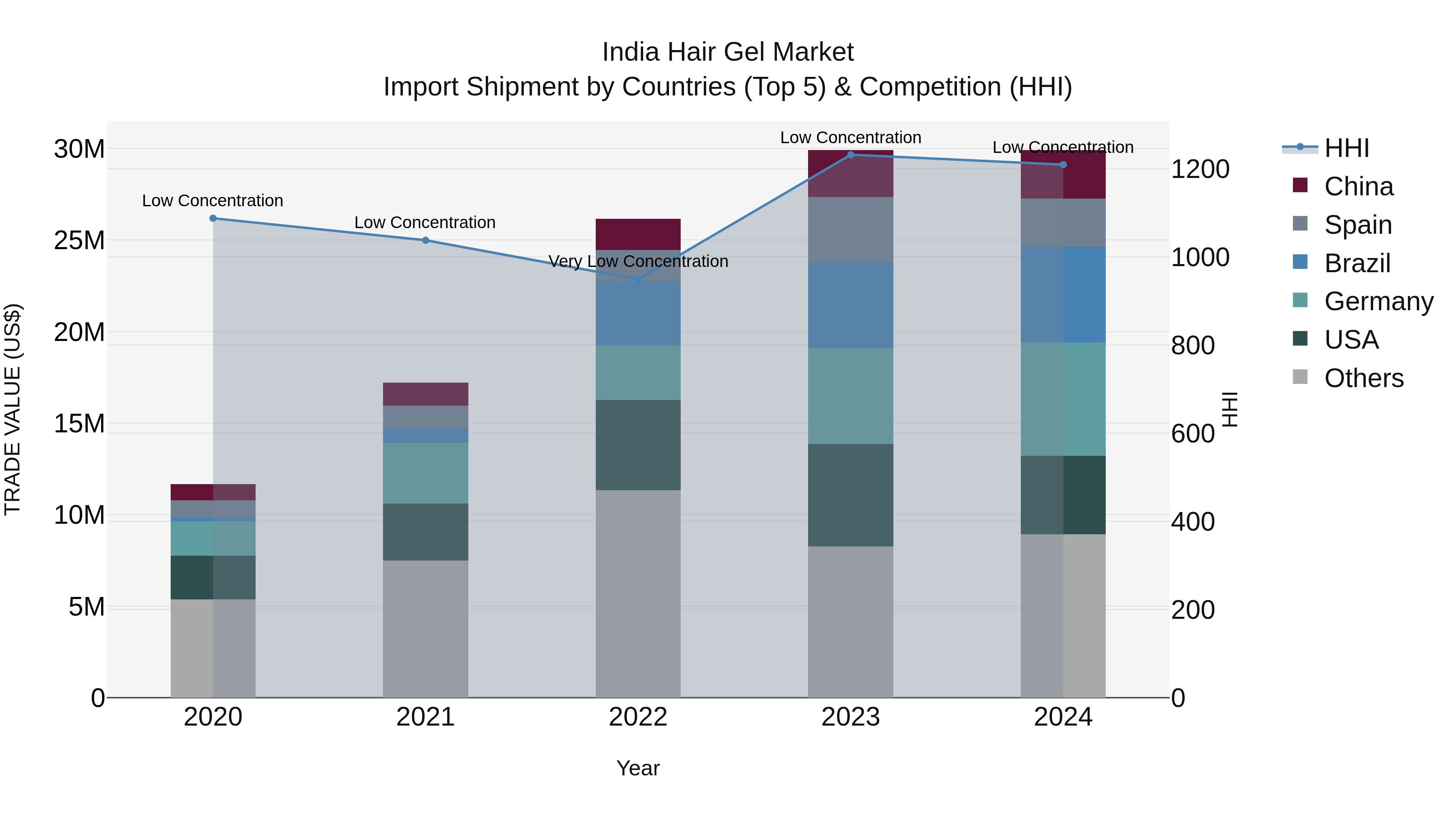India Hair Gel Market Top 5 Importing Countries and Market Competition (HHI) Analysis