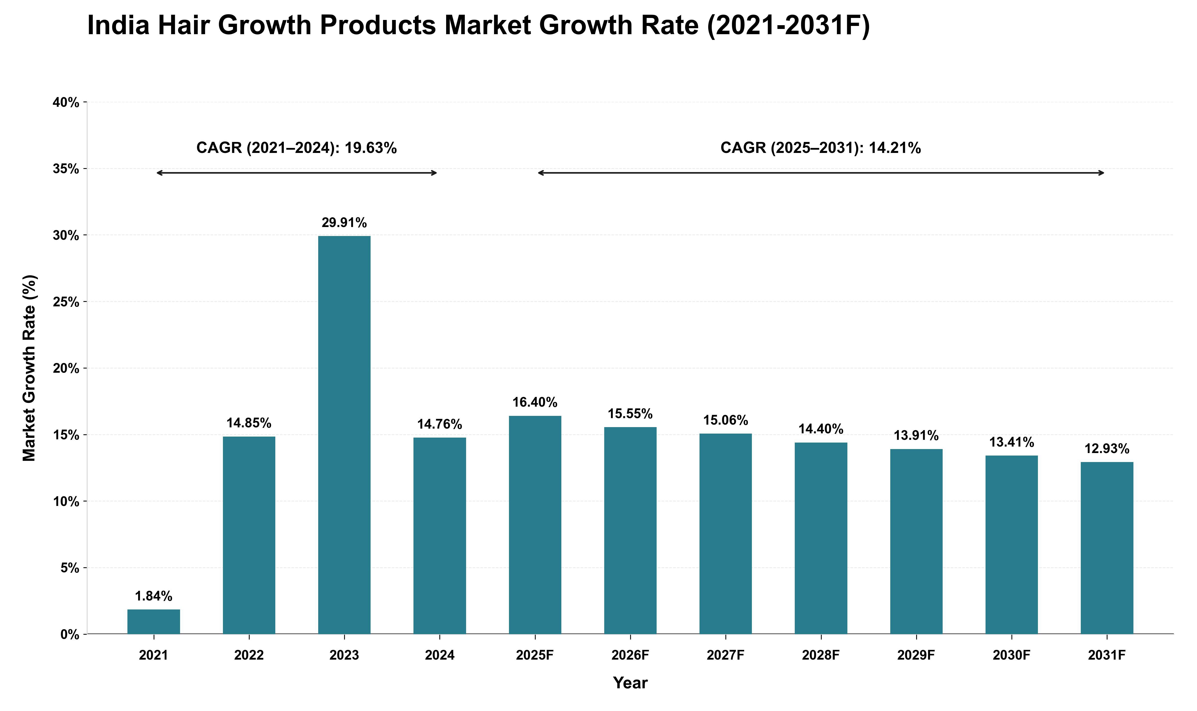 India Hair Growth Products Market Growth Rate Analysis (2021 - 2031)