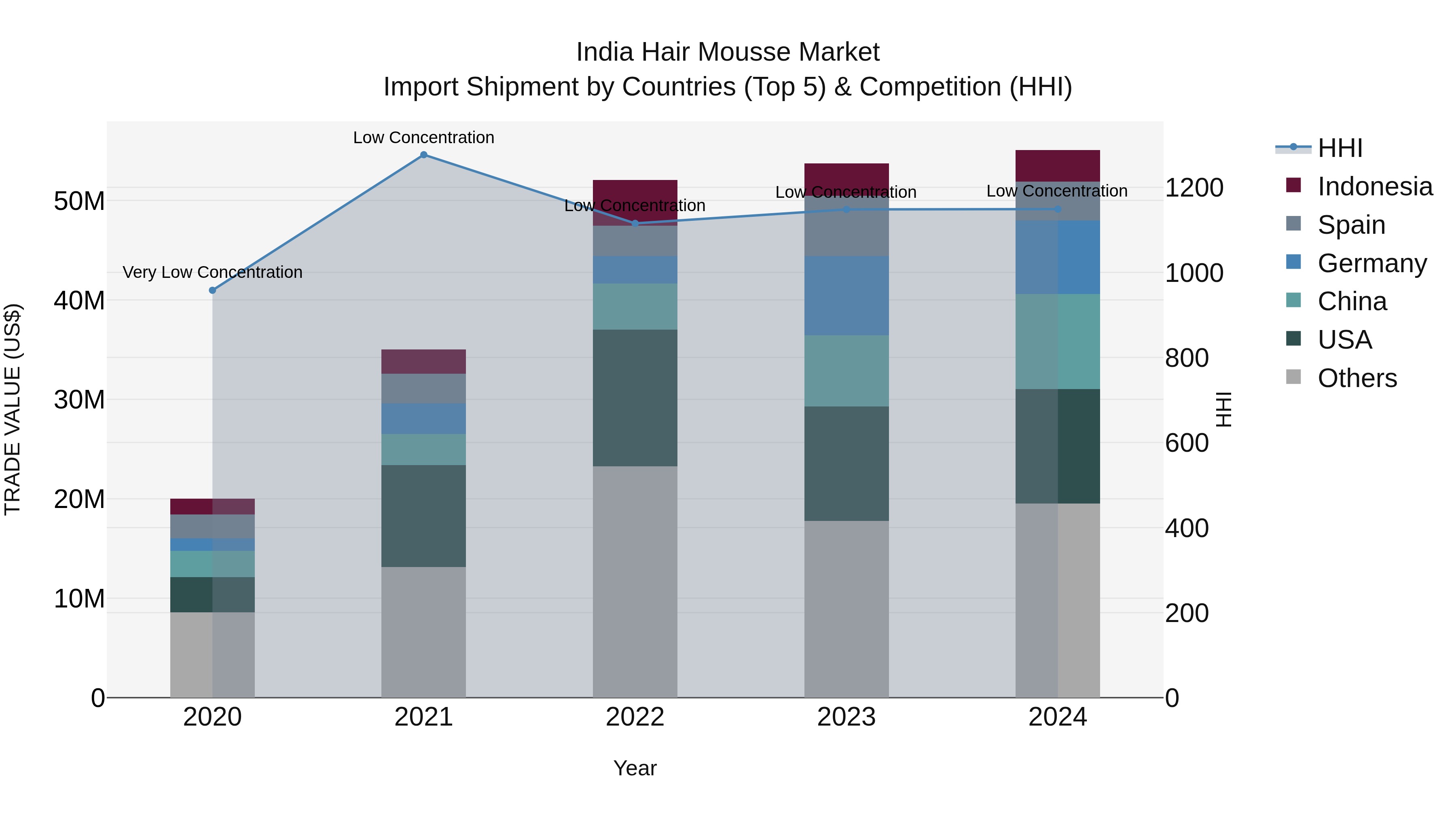India Hair Mousse Market Top 5 Importing Countries and Market Competition (HHI) Analysis