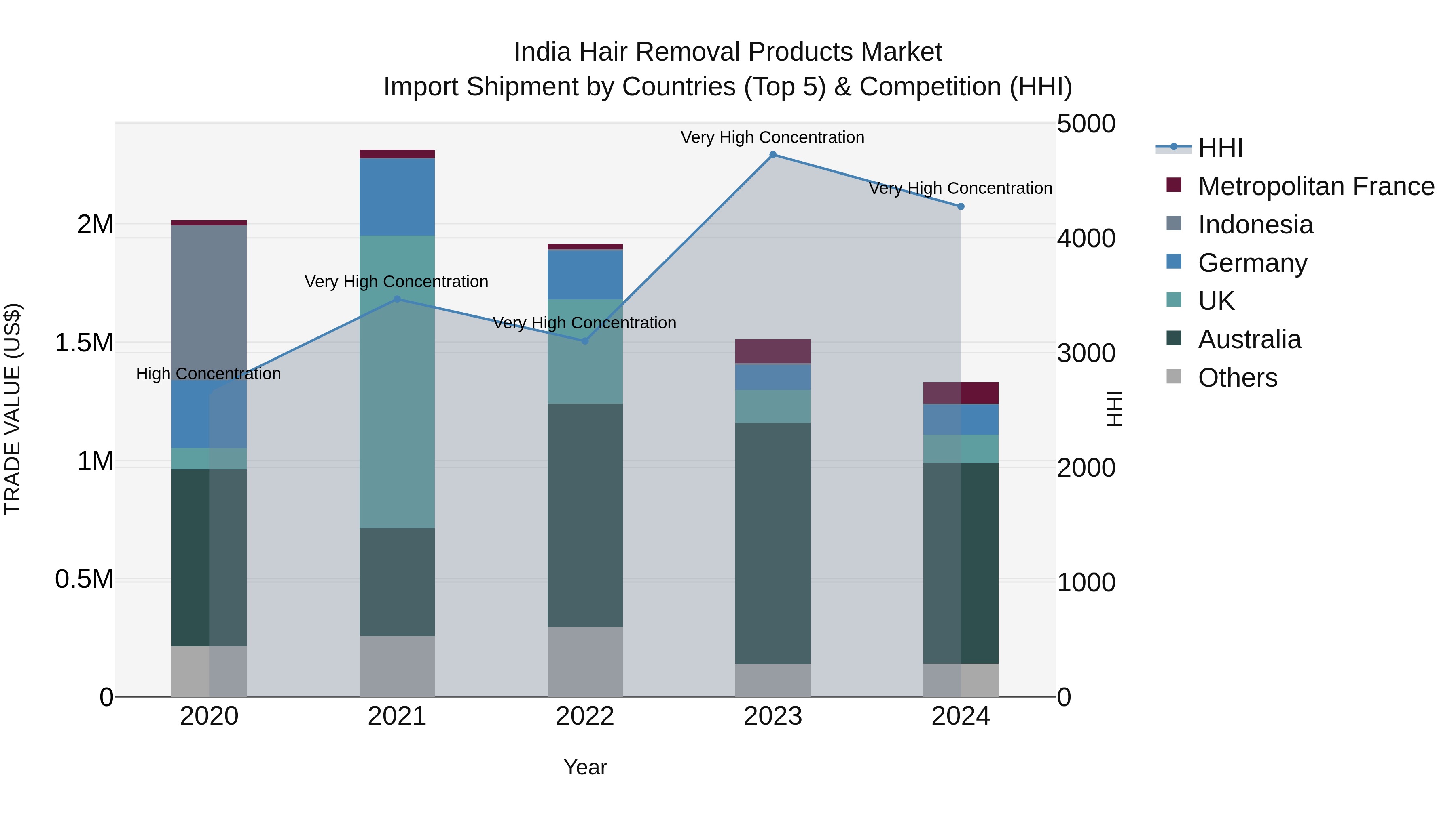 India Hair Removal Products Market Top 5 Importing Countries and Market Competition (HHI) Analysis