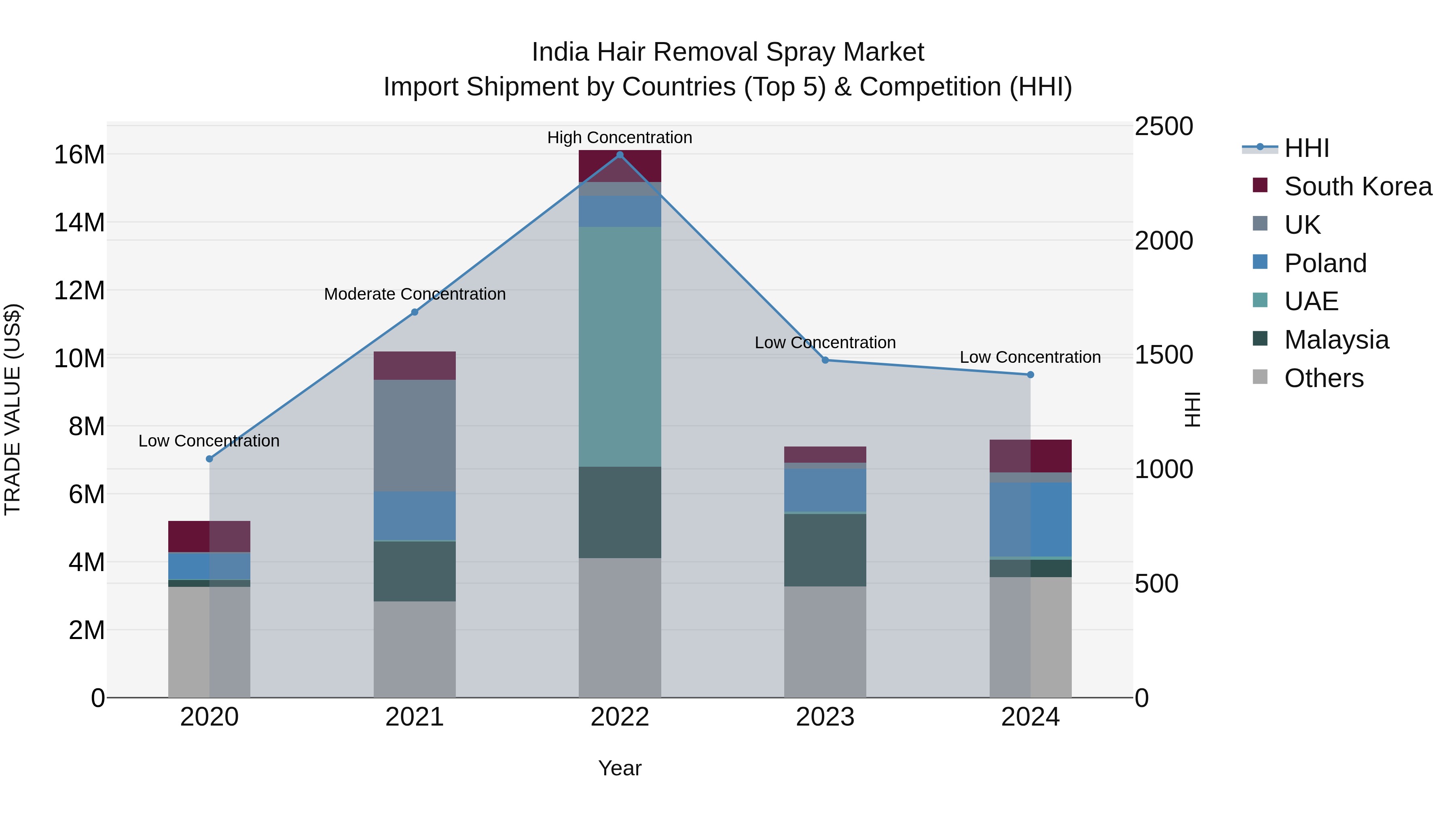 India Hair Removal Spray Market Top 5 Importing Countries and Market Competition (HHI) Analysis