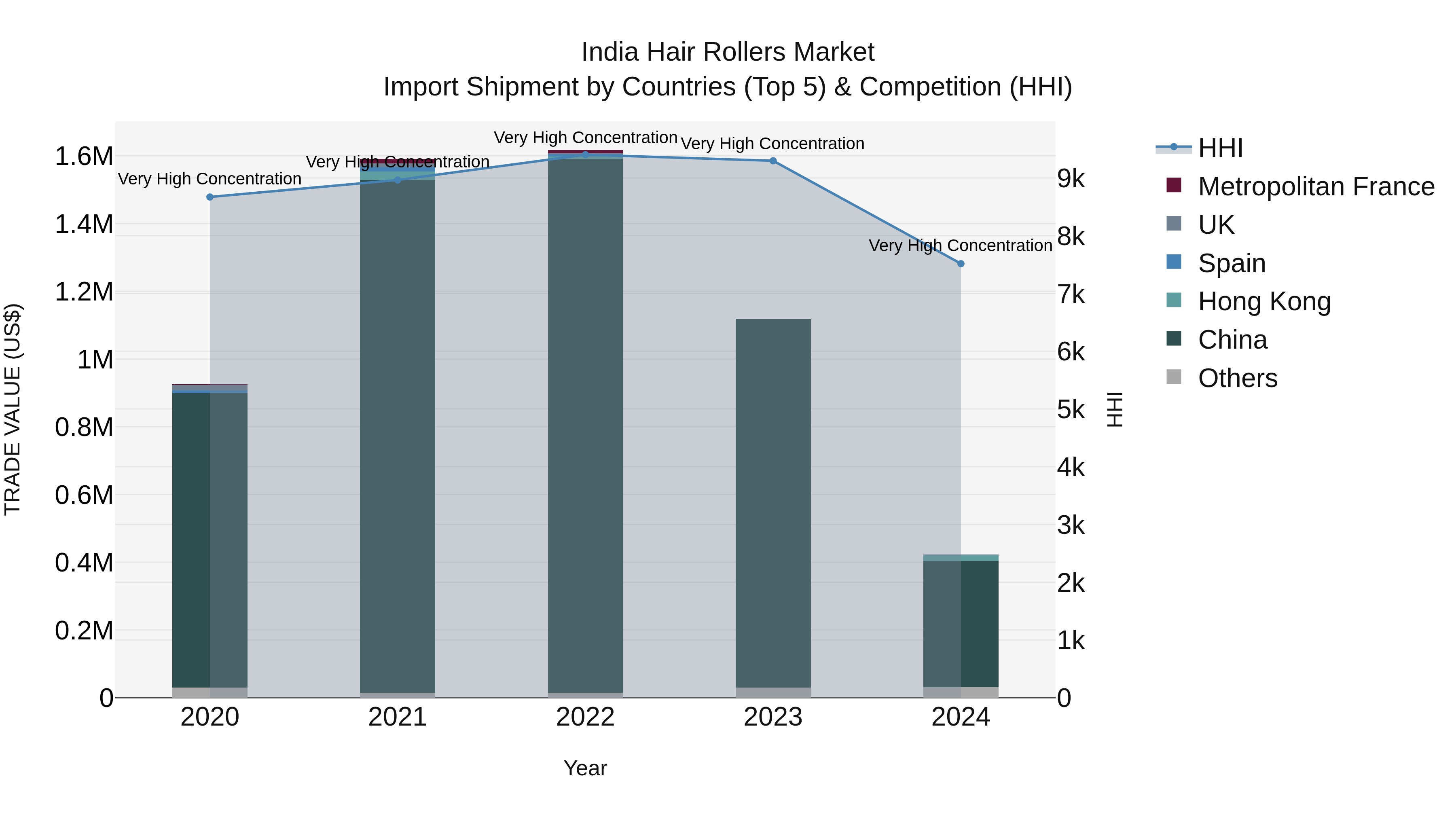 India Hair Rollers Market Top 5 Importing Countries and Market Competition (HHI) Analysis