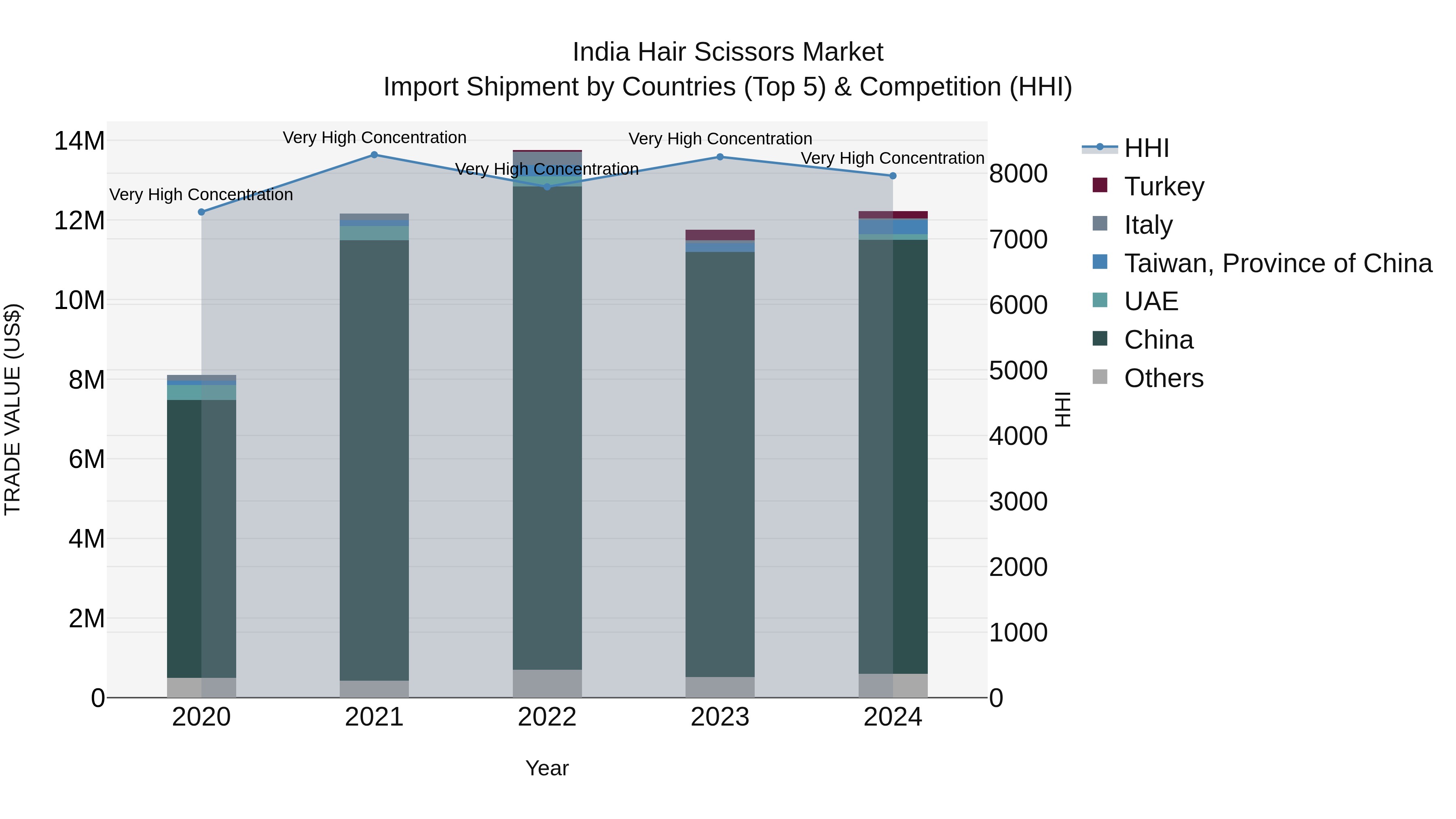 India Hair Scissors Market Top 5 Importing Countries and Market Competition (HHI) Analysis