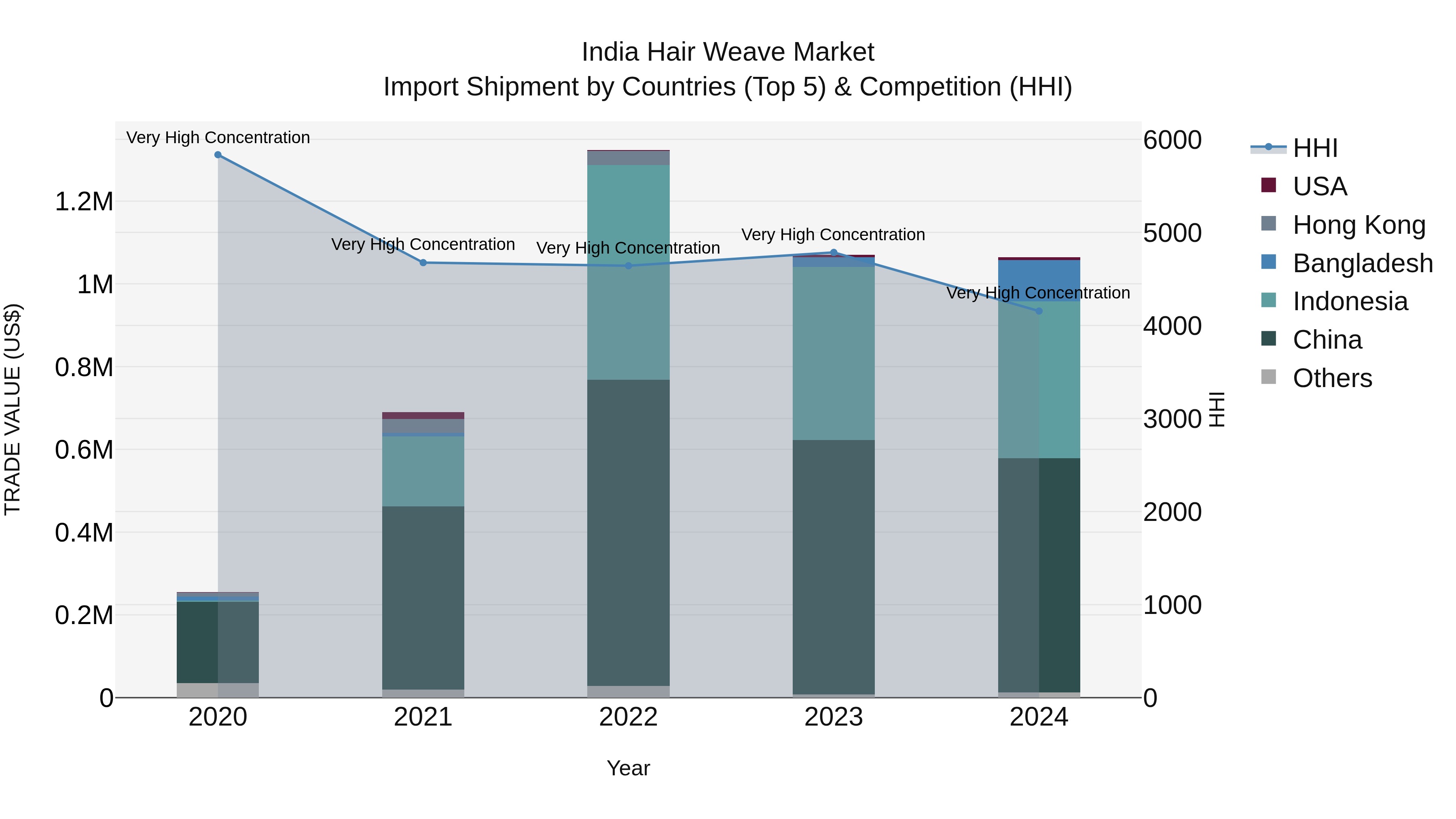 India Hair Weave Market Top 5 Importing Countries and Market Competition (HHI) Analysis
