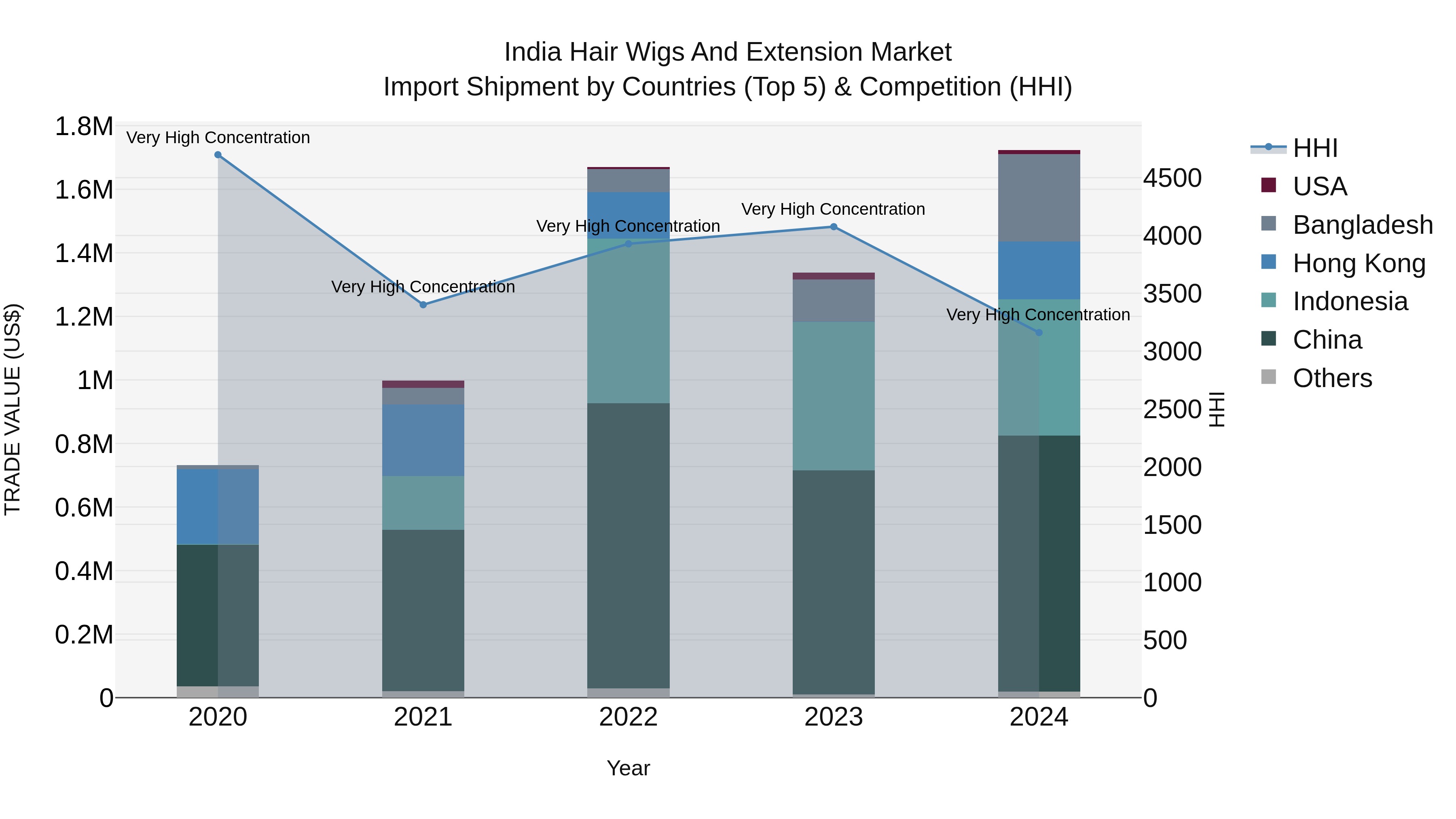 India Hair Wigs and Extension Market Top 5 Importing Countries and Market Competition (HHI) Analysis