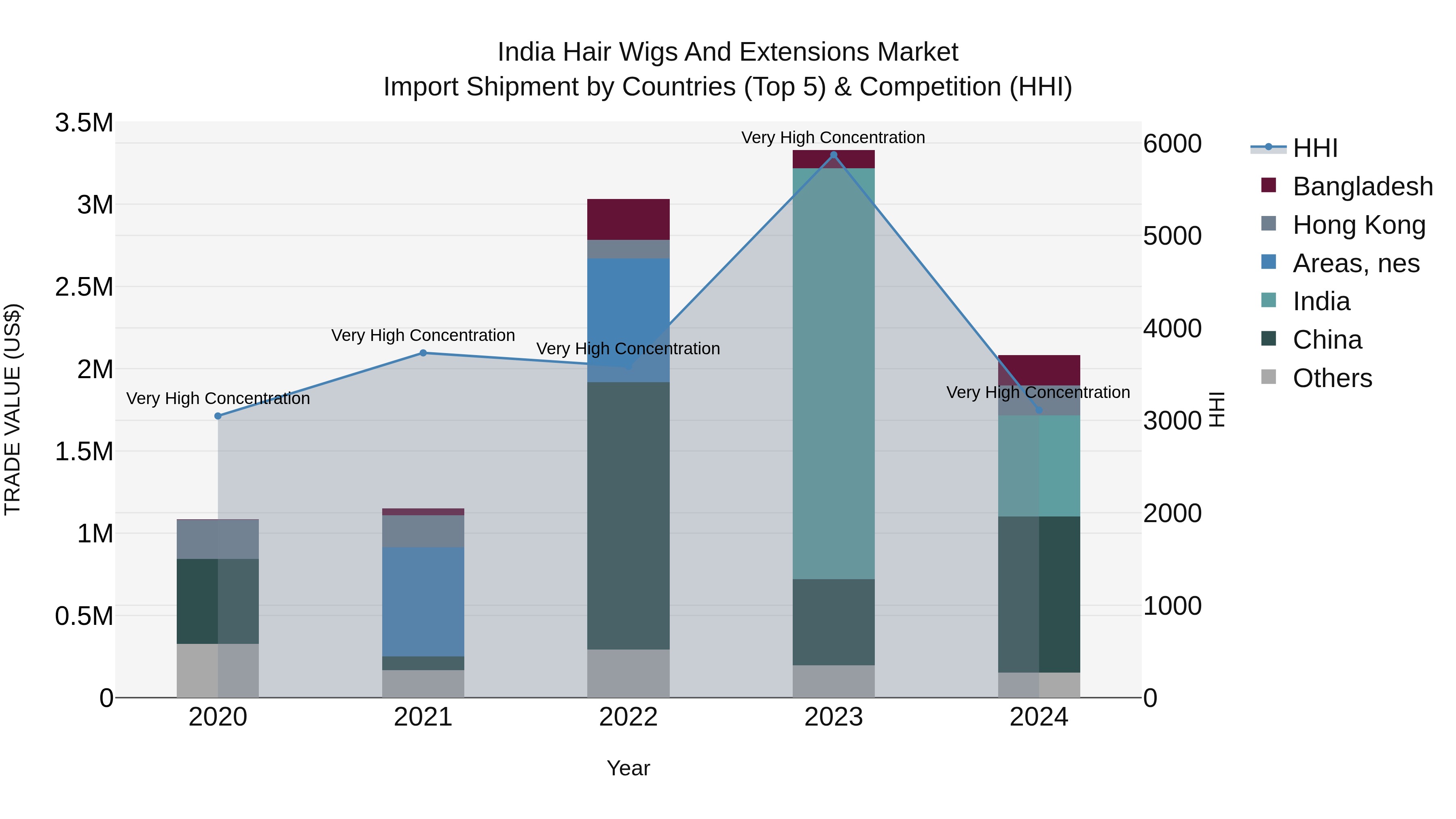 India Hair Wigs and Extensions Market Top 5 Importing Countries and Market Competition (HHI) Analysis