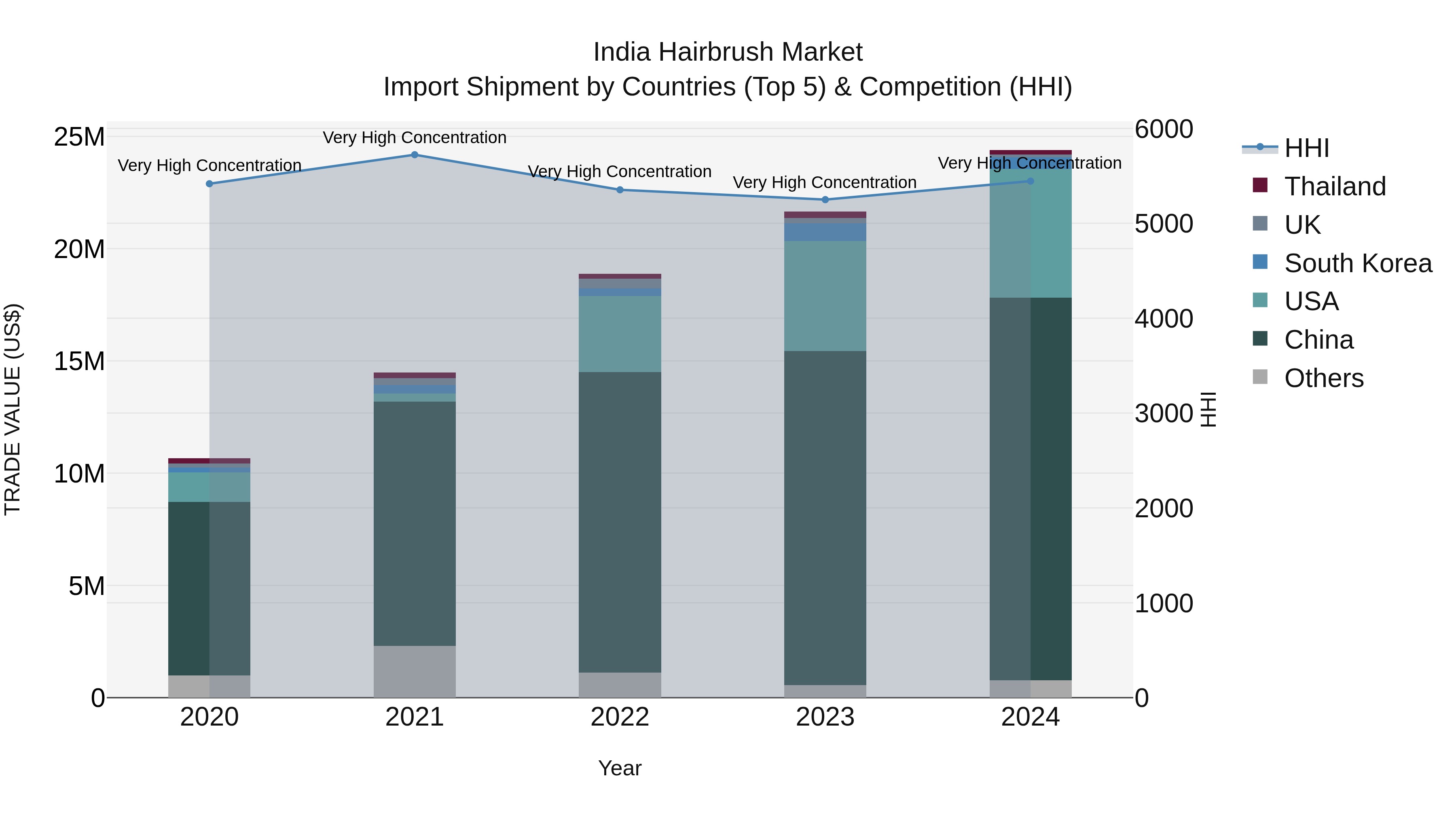 India Hairbrush Market Top 5 Importing Countries and Market Competition (HHI) Analysis